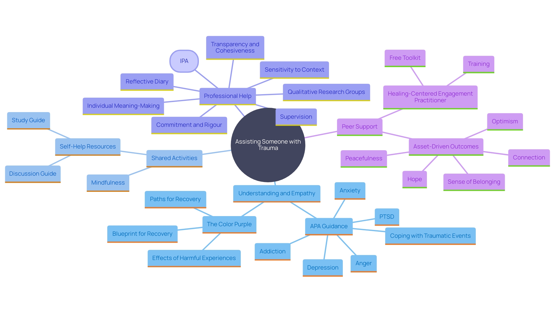 This mind map illustrates the interconnected concepts surrounding trauma assistance, highlighting key themes such as understanding, shared activities, professional support, and the role of peer assistance.