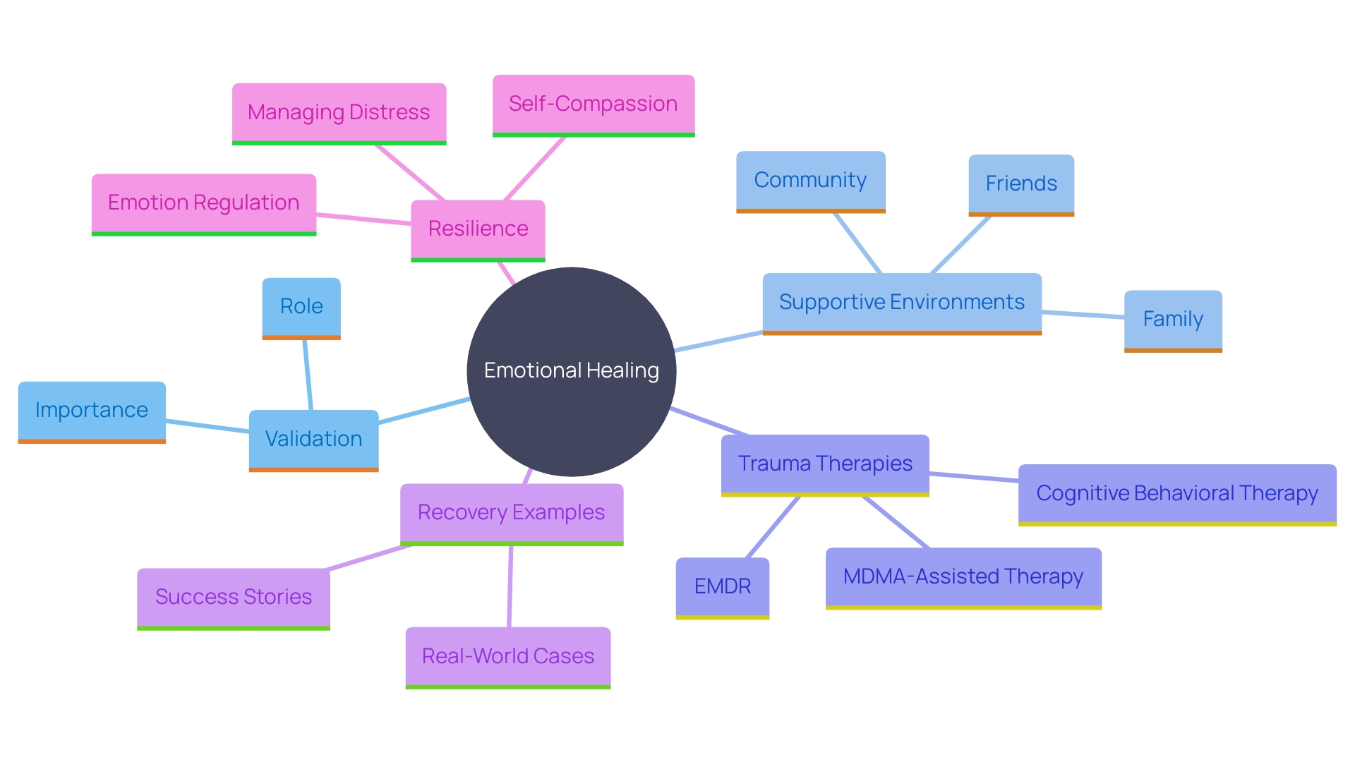 This mind map illustrates the interconnected concepts surrounding validation in the healing process from Little t trauma, highlighting key elements such as emotional recognition, supportive environments, trauma therapies, and personal stories.