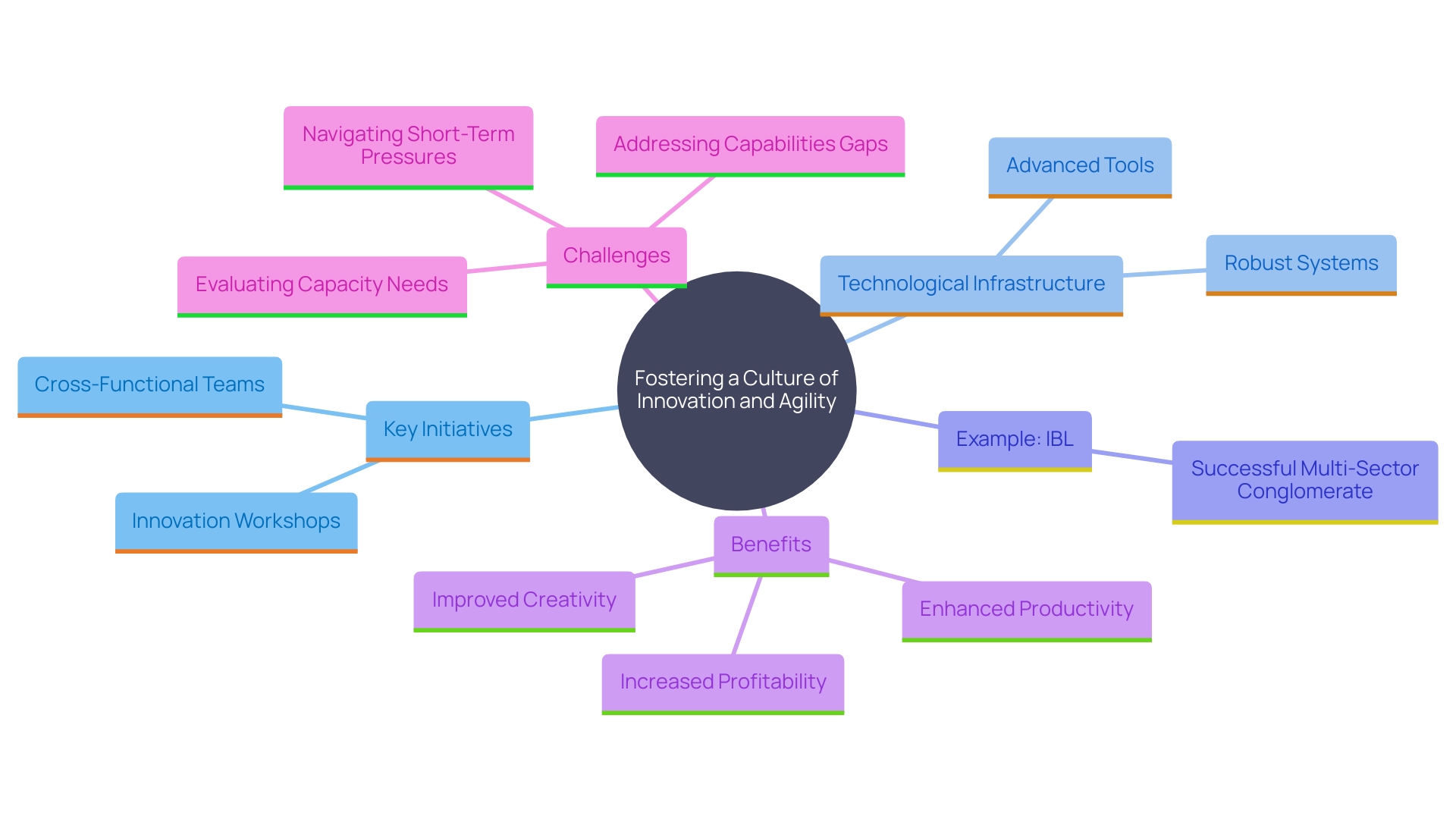 This mind map illustrates the interconnected concepts that contribute to fostering a culture of innovation and agility within organizations. It highlights key initiatives, benefits, and examples of successful practices.