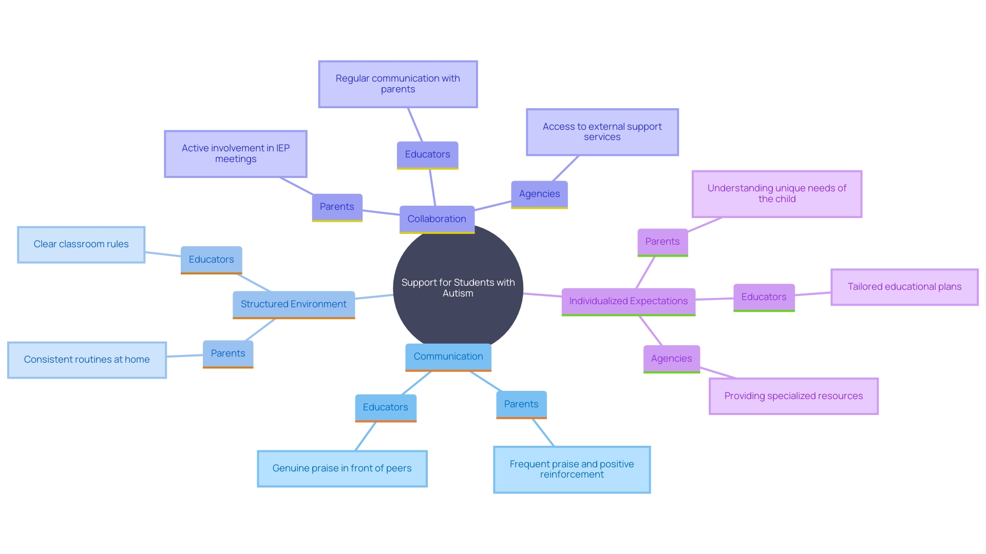 This mind map illustrates the interconnected concepts that contribute to the success of students with autism, highlighting the roles of parents, educators, communication, structured environments, and collaboration.