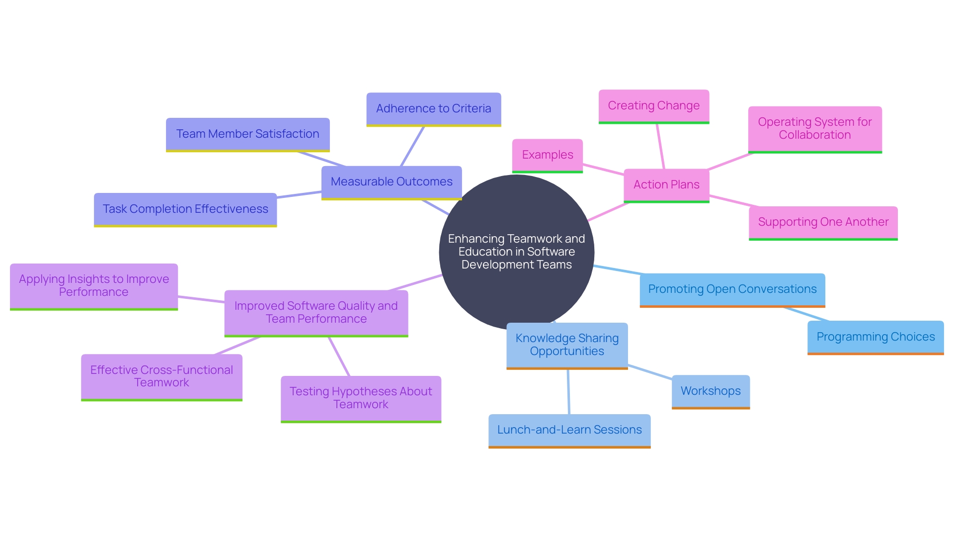 This mind map illustrates the interconnected concepts that promote effective teamwork and continuous education in software development. It highlights key themes such as open conversations, knowledge sharing, and the impact of collaborative initiatives on software quality and team performance.