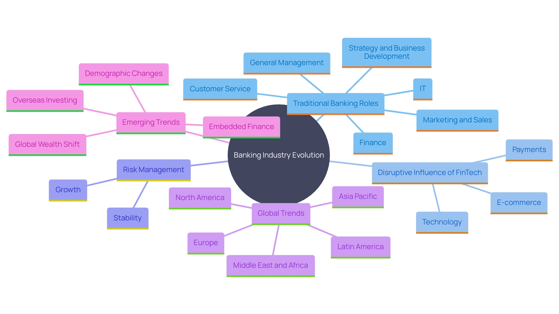 This mind map illustrates the interconnected concepts within the banking industry, highlighting the roles of traditional banks, the impact of FinTech, and the importance of risk management.