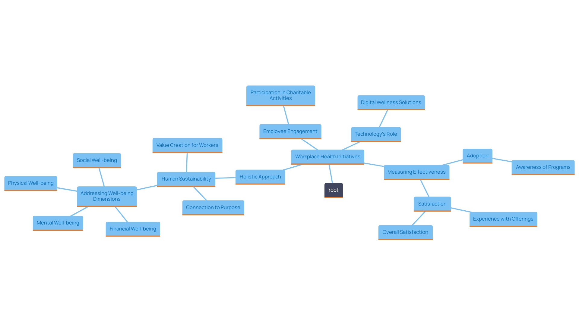 This mind map illustrates the interconnected dimensions of workplace health initiatives, emphasizing the role of technology, employee engagement, and the necessity for a holistic approach to well-being.