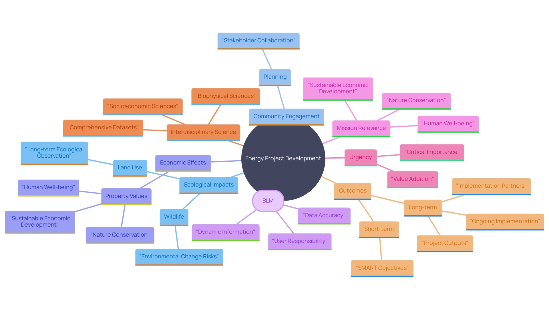 This mind map illustrates the interconnected ecological and societal factors involved in energy project development, highlighting key areas such as environmental impacts, community engagement, and economic implications for property owners.