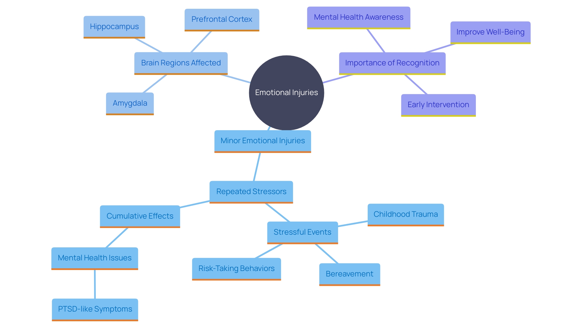 This mind map illustrates the interconnected effects of minor emotional injuries on mental health, highlighting the cumulative impact and potential outcomes.