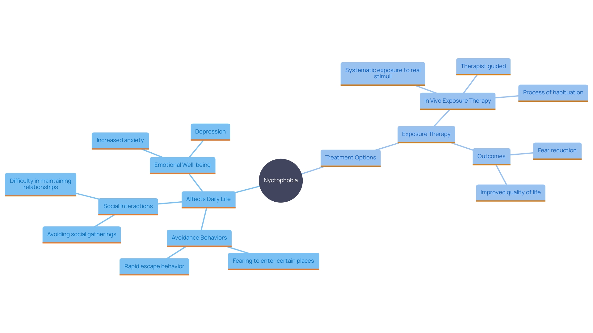 This mind map illustrates the interconnected effects of nyctophobia on individuals, highlighting avoidance behaviors, emotional impacts, treatment options, and outcomes.