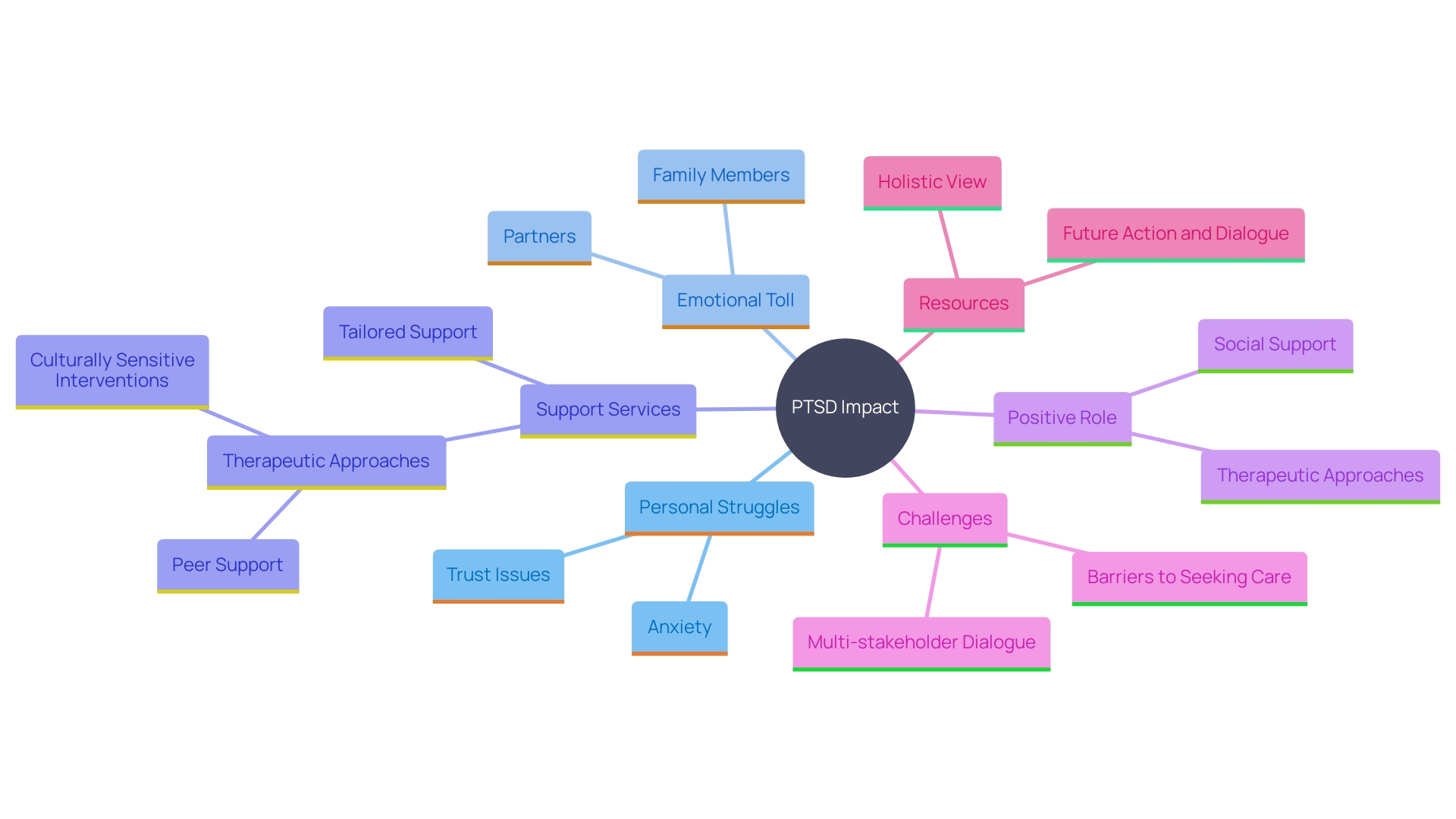 This mind map illustrates the interconnected effects of post-traumatic stress disorder (PTSD) on individuals and their relationships, highlighting key areas such as personal challenges, impacts on family and friends, and the importance of support services.