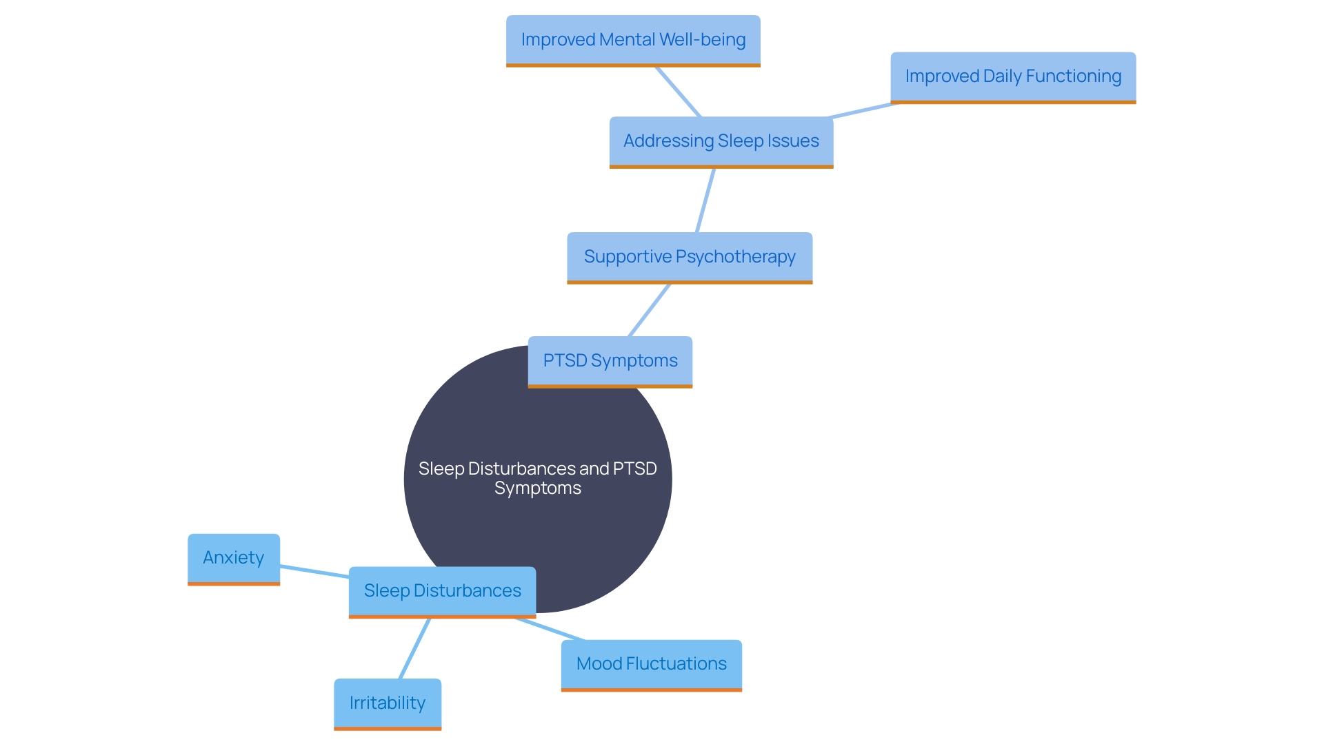 This mind map illustrates the interconnected effects of sleep disturbances on PTSD symptoms and the potential benefits of interventions.