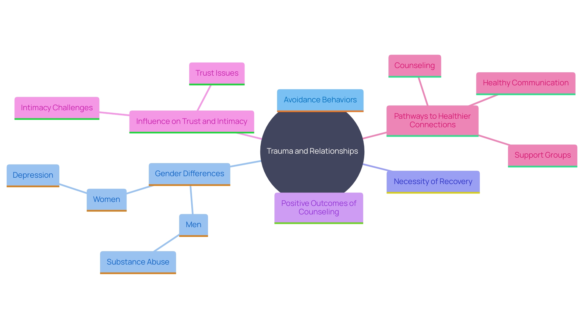 This mind map illustrates the interconnected effects of trauma on relationships, highlighting different reactions based on gender, the importance of recovery, and the role of professional support.