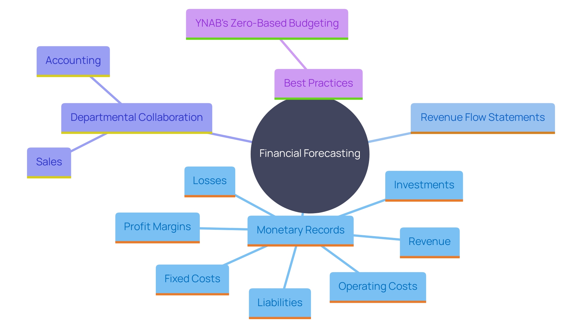 This mind map illustrates the interconnected elements essential for accurate financial forecasting, including data sources, departmental collaboration, and best practices.