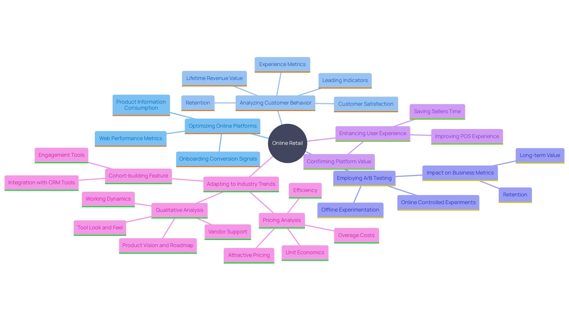 This mind map illustrates the interconnected elements essential for thriving in the online retail environment, including customer behavior analysis, conversion rate optimization (CRO), and A/B testing.