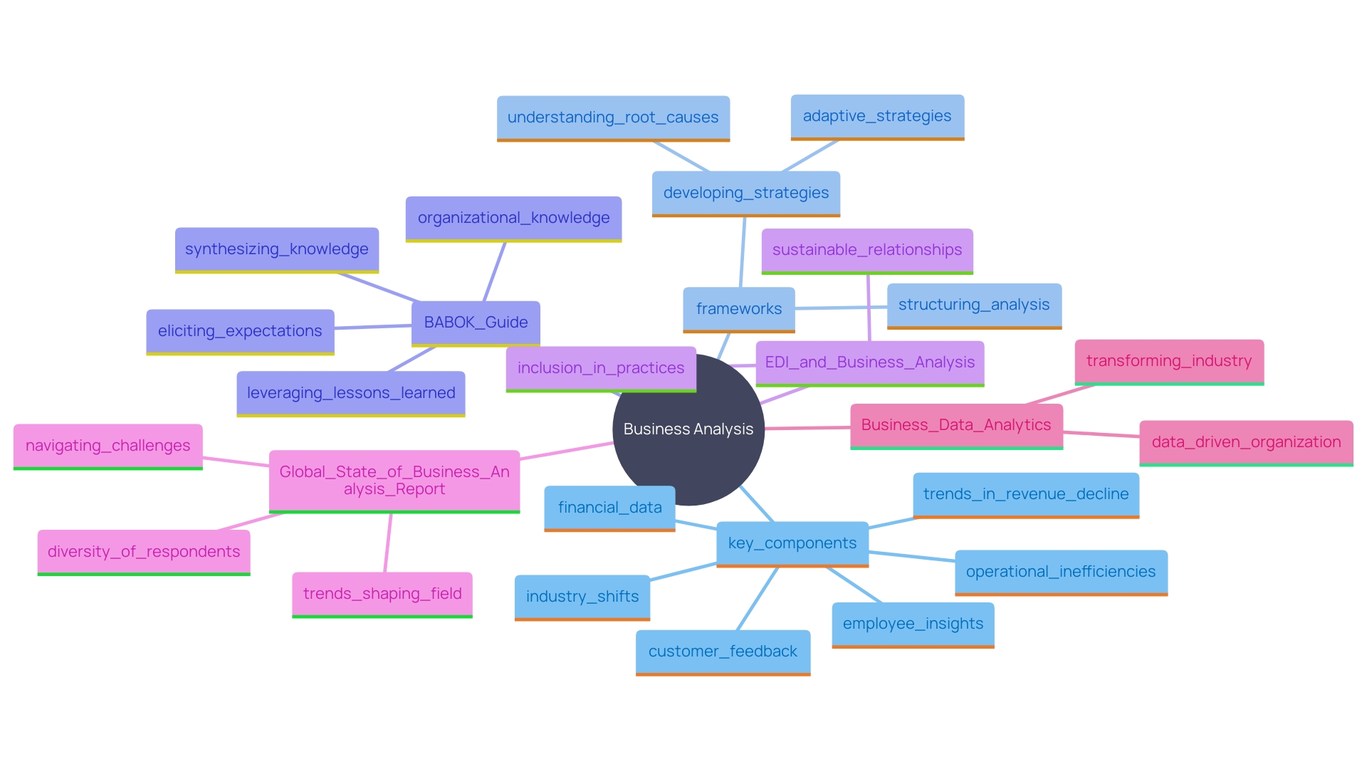 This mind map illustrates the interconnected elements involved in analyzing a business's current condition and developing strategies for recovery.