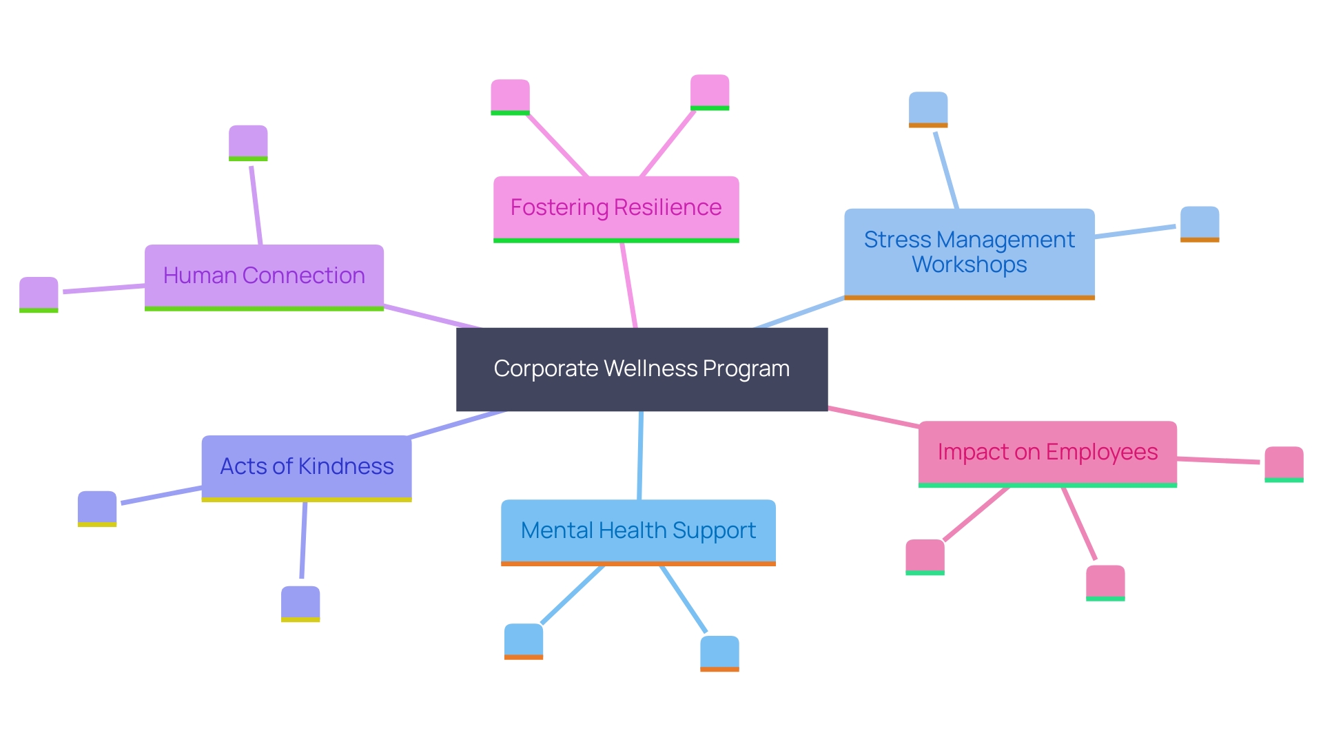 This mind map illustrates the interconnected elements of a corporate wellness program, highlighting key components such as mental health support, stress management, and the importance of human connection.