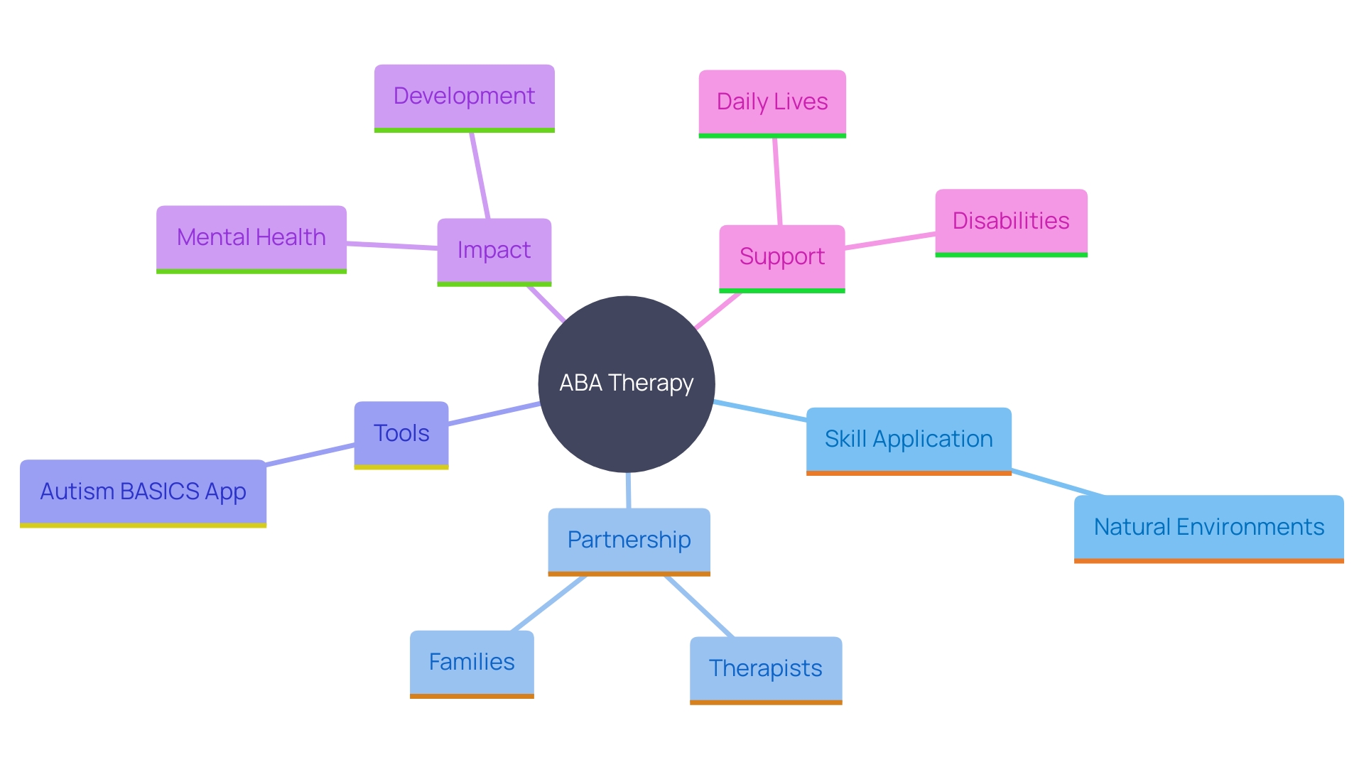 This mind map illustrates the interconnected elements of ABA therapy, focusing on the application of learned skills in everyday settings and the collaborative approach involving therapists and families.