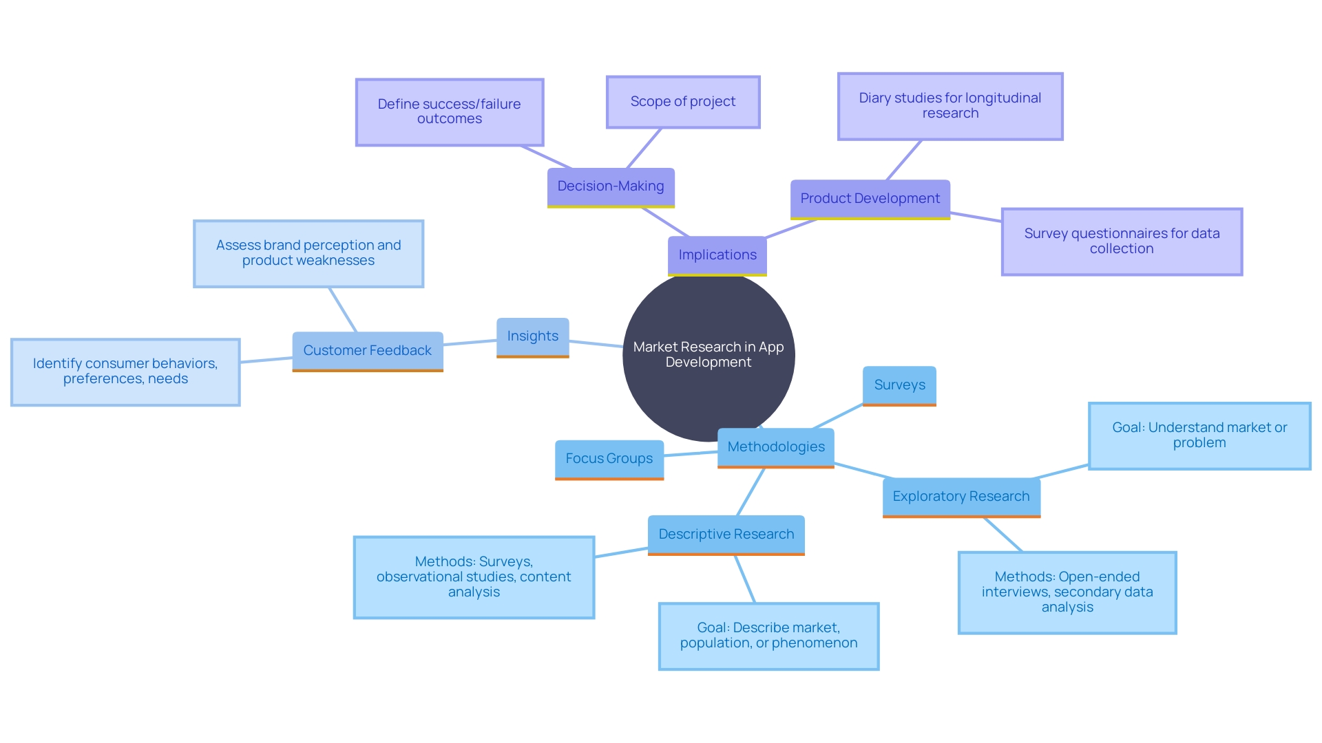 This mind map illustrates the interconnected elements of comprehensive market research in app development, highlighting methodologies, insights, and impacts on decision-making.