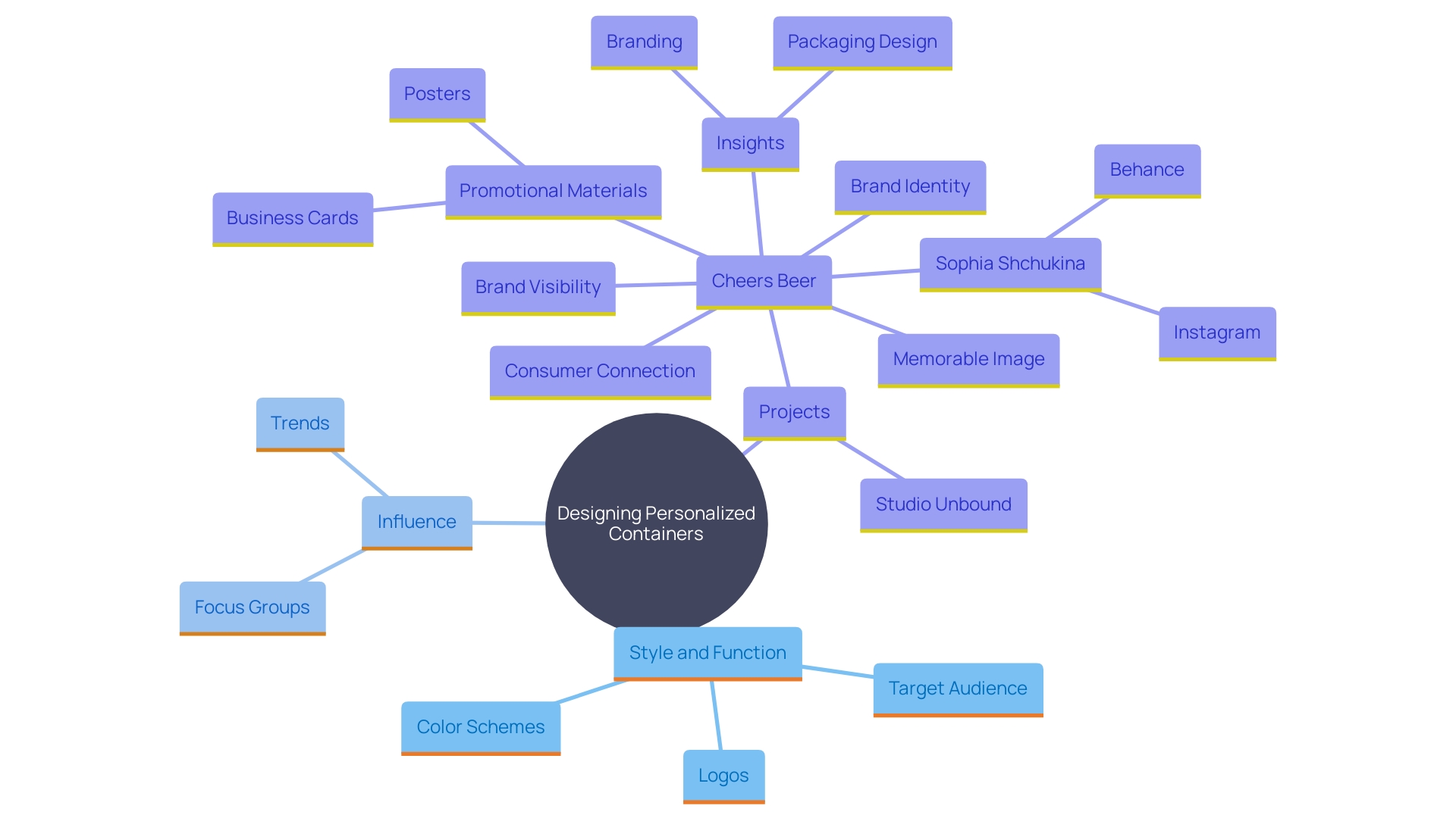 This mind map illustrates the interconnected elements of creating personalized containers for events, showcasing the relationship between style, function, and branding.