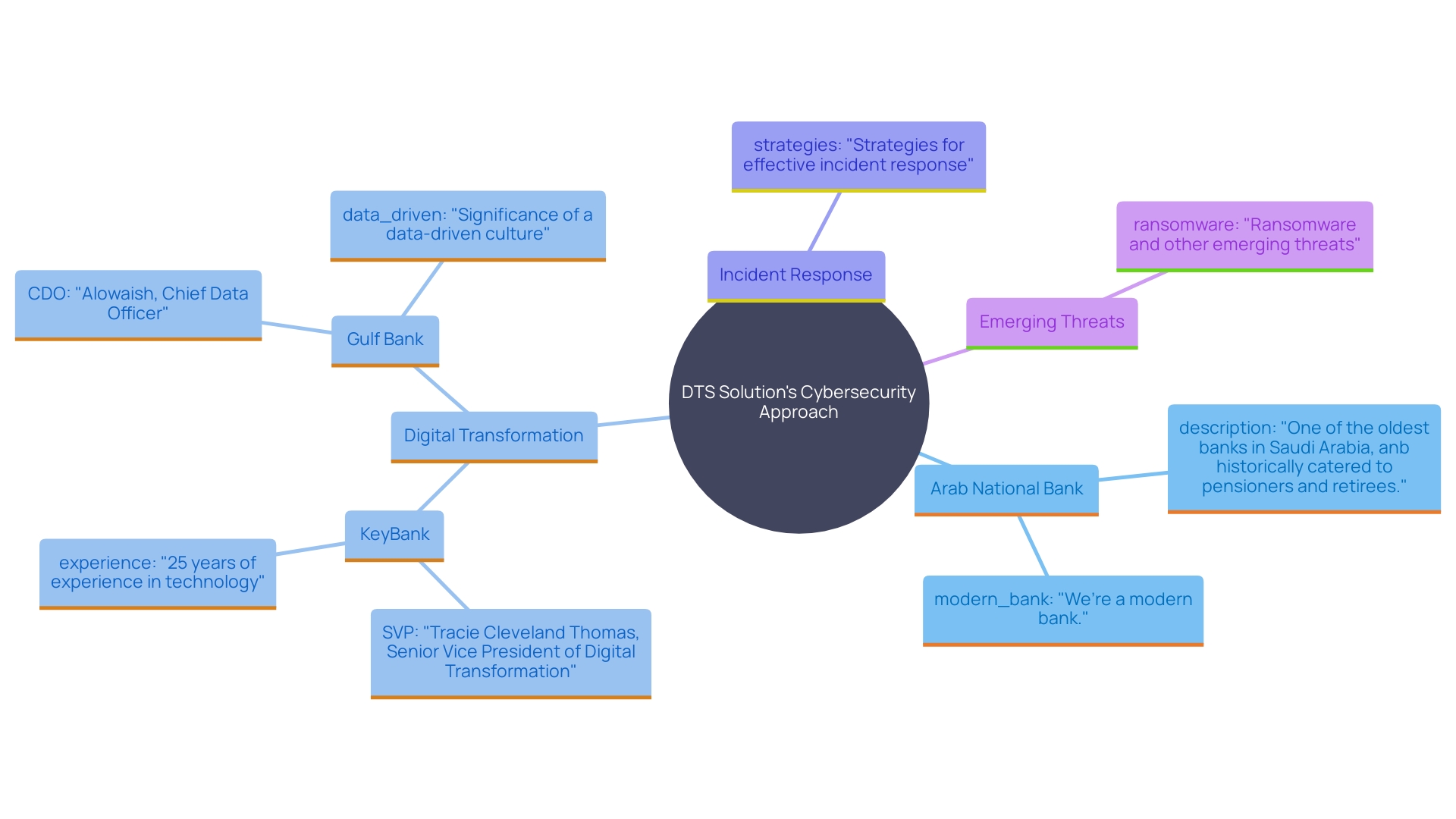 This mind map illustrates the interconnected elements of DTS Solution's tailored security strategies and their impact on business defenses, highlighting key areas such as client collaboration, digital transformation, incident response, and emerging threats.