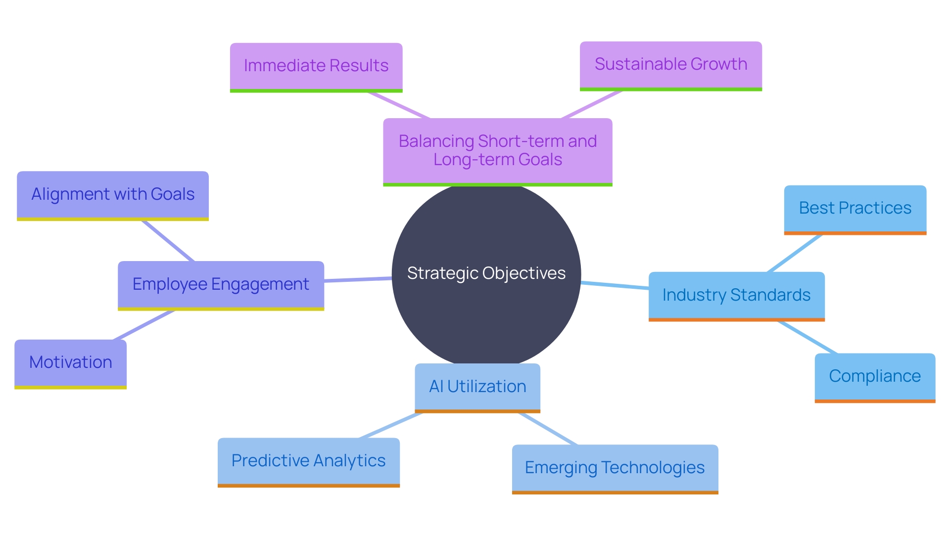 This mind map illustrates the interconnected elements of effective goal-setting in organizations, highlighting the relationship between industry standards, employee engagement, and the use of AI in defining strategic objectives.