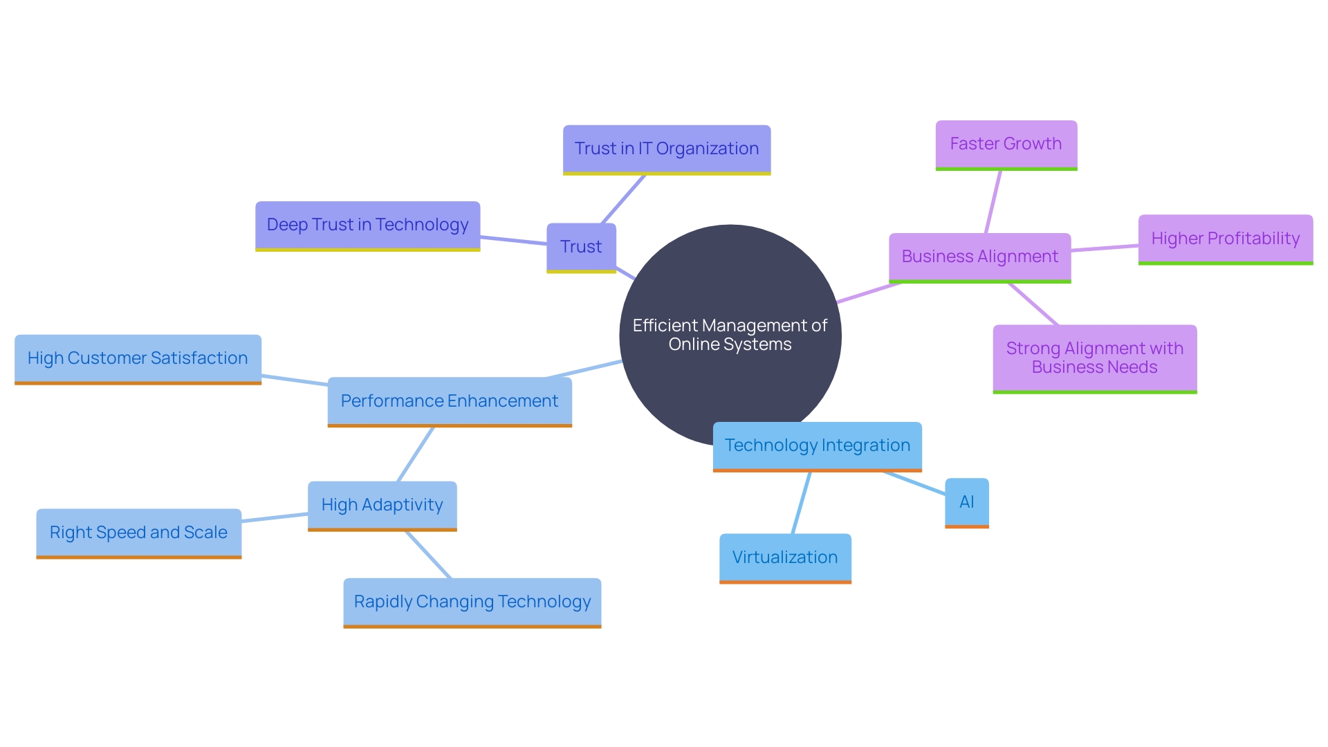 This mind map illustrates the interconnected elements of efficient online system management, highlighting key components such as computing resources, storage options, networking features, and security measures. It emphasizes the role of virtualization, containerization, and AI in optimizing operations and preparing businesses for future technological advancements.