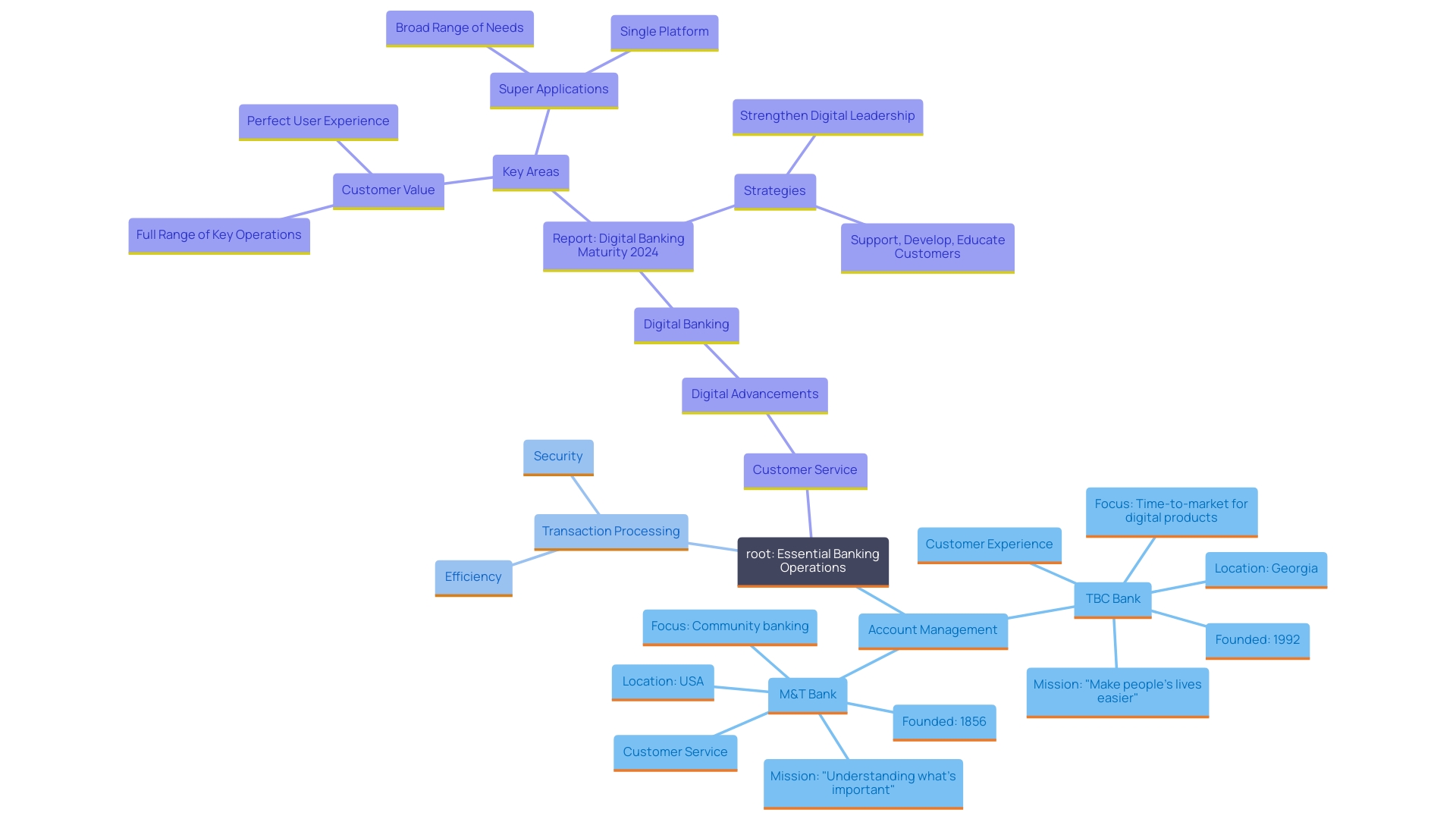 This mind map illustrates the interconnected elements of essential operations in modern banking, highlighting the impact of digital transformation on account management, transaction processing, and customer service.