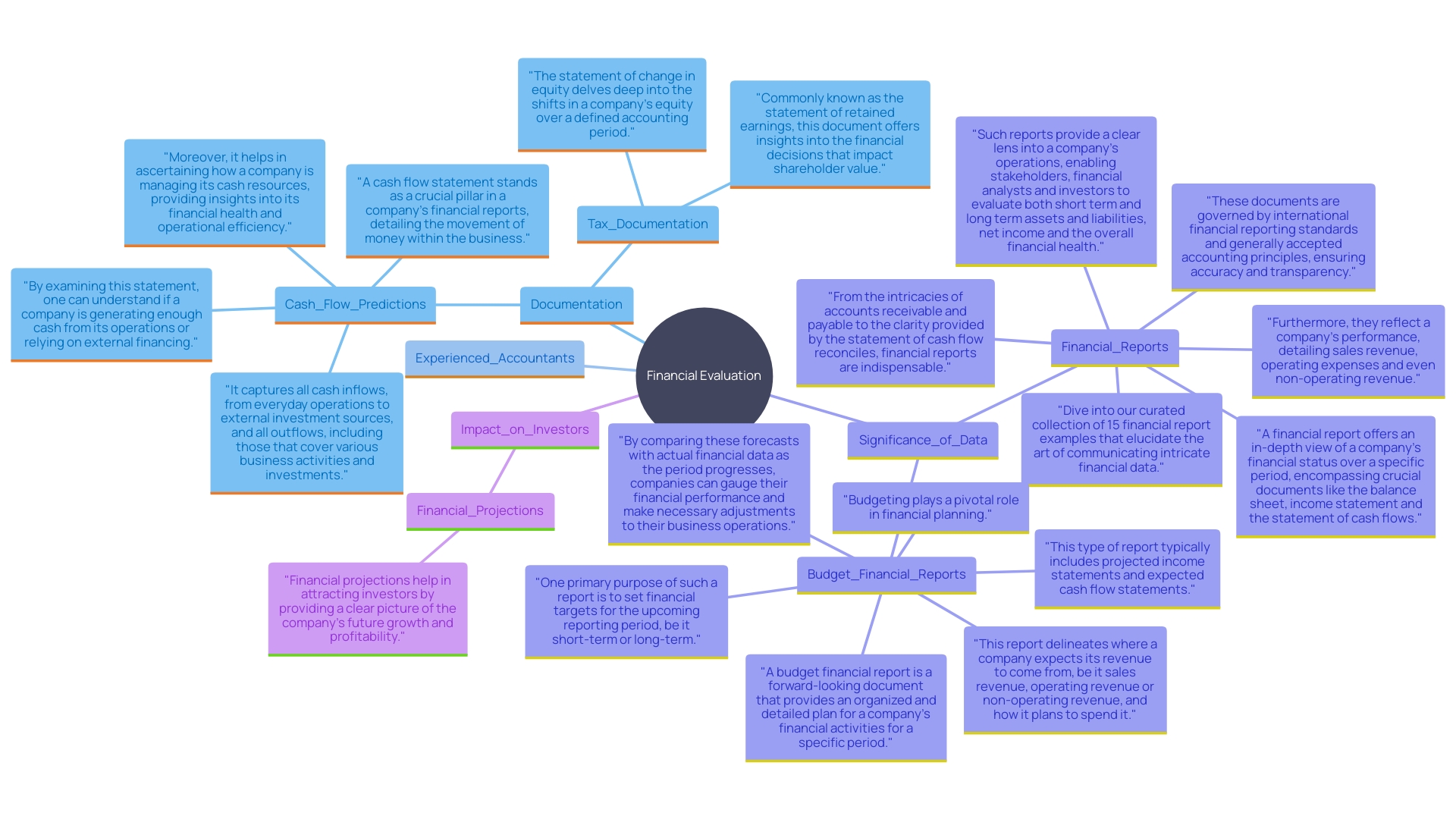 This mind map illustrates the interconnected elements of financial evaluation and data management essential for organizational success. It highlights key components such as required documents, analysis processes, and the importance of accurate financial projections.