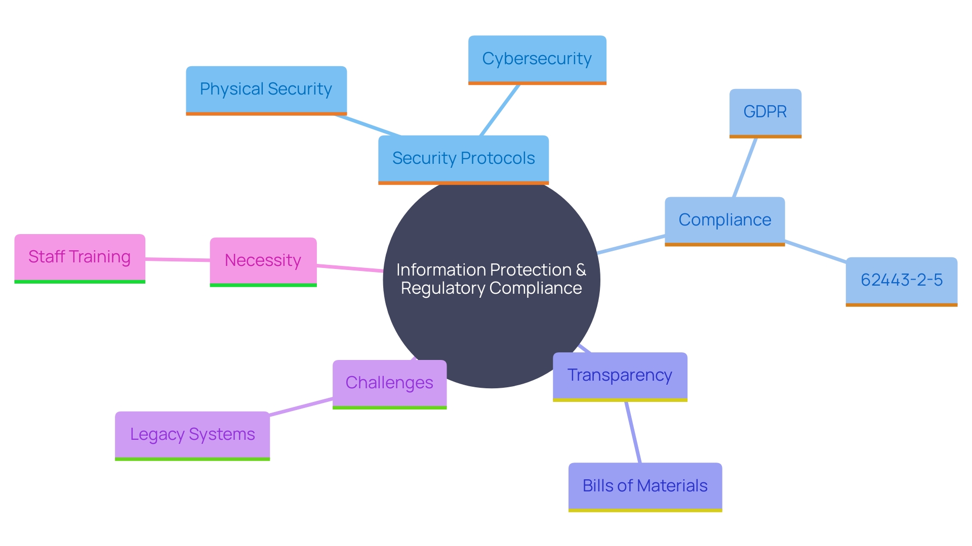 This mind map illustrates the interconnected elements of information protection and regulatory adherence in facility management, highlighting key components such as security protocols, compliance frameworks, and the impact of legacy systems.