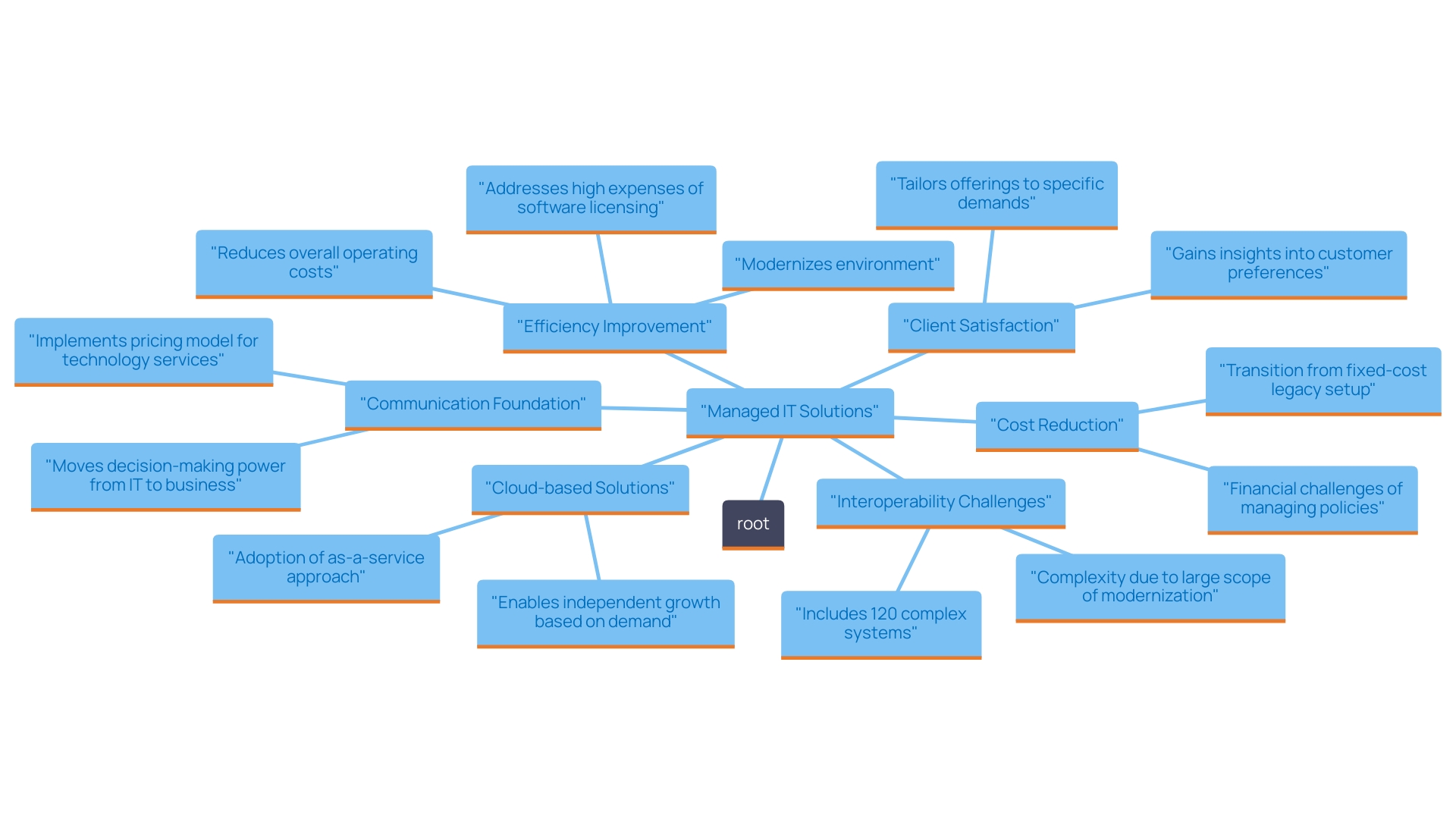 This mind map illustrates the interconnected elements of managed IT solutions in financial practices, highlighting their benefits, integration requirements, and impact on operations.