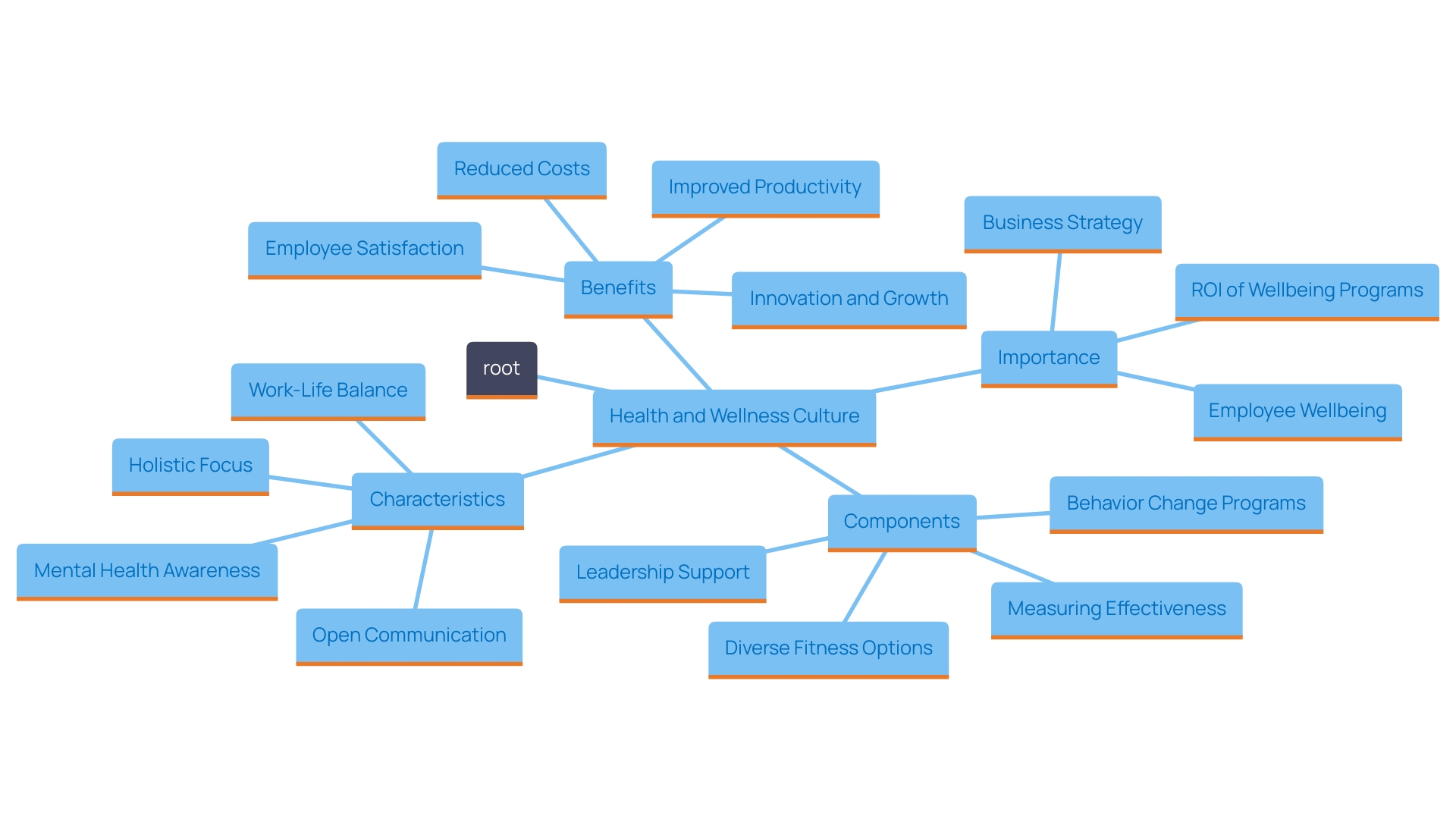 This mind map illustrates the interconnected elements of promoting health and wellness in the workplace, highlighting the importance of diverse fitness options, Behavior Change Programs, leadership support, and evaluation metrics.