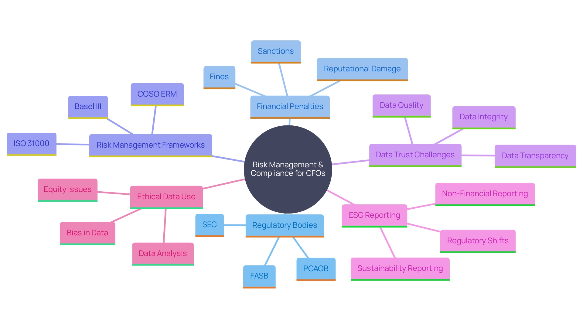 This mind map illustrates the interconnected elements of risk management and compliance responsibilities for CFOs in the financial services sector. It highlights the key components such as regulatory challenges, financial penalties, risk management frameworks, and data trust issues.