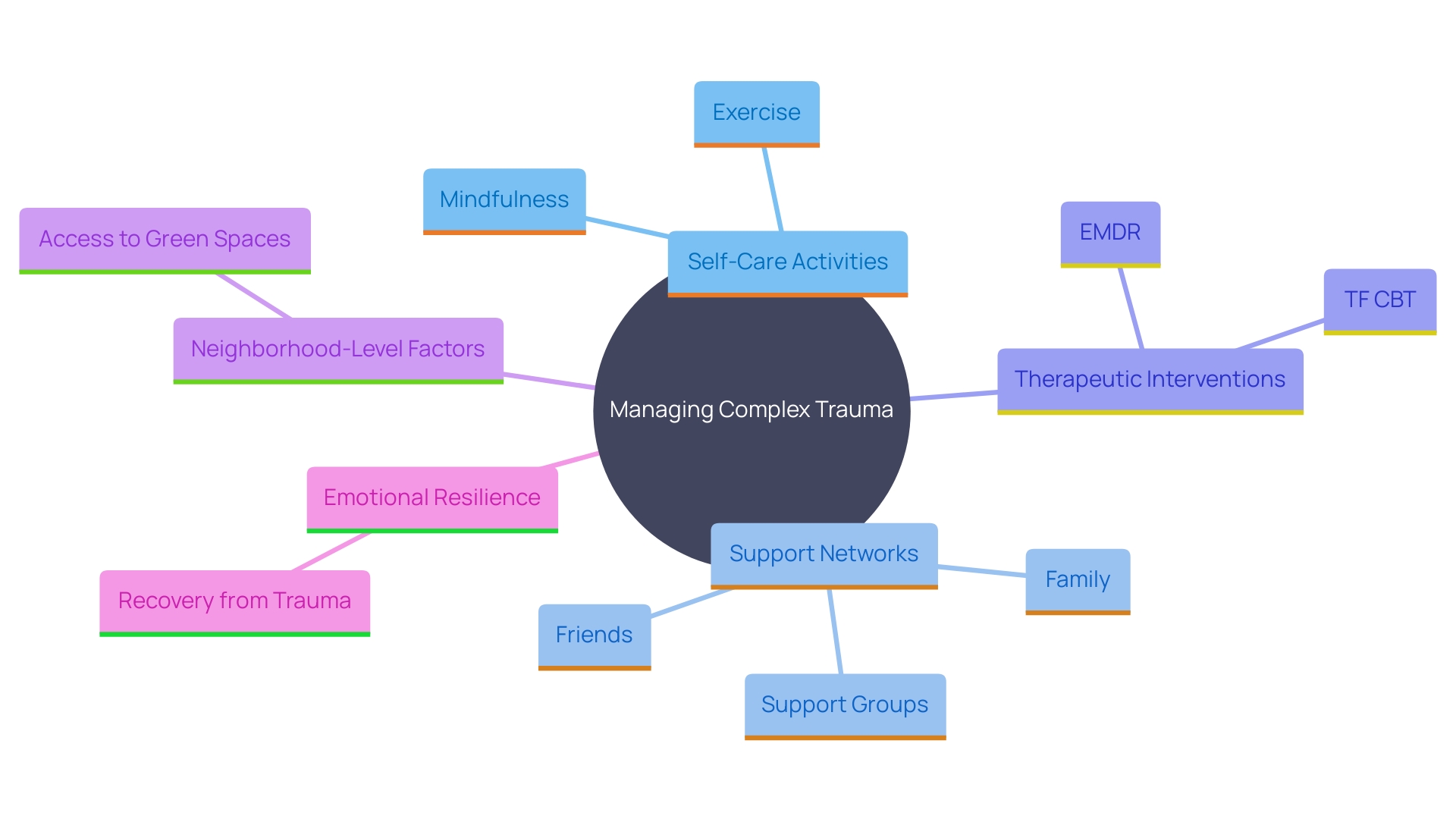 This mind map illustrates the interconnected elements of self-care, support networks, and therapeutic interventions in managing complex trauma. It highlights how these components contribute to emotional resilience and overall well-being.