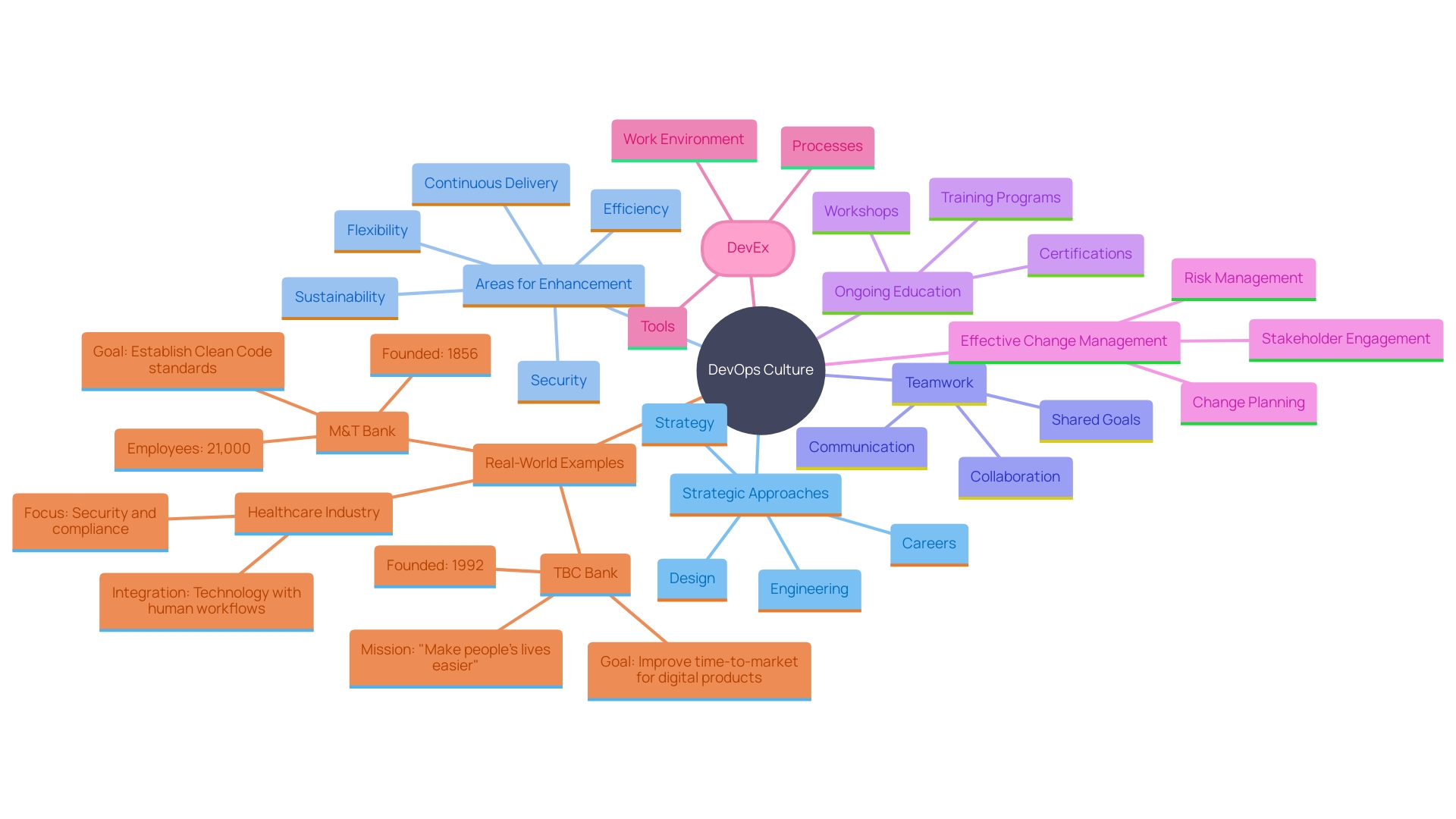 This mind map illustrates the interconnected elements of successfully implementing a DevOps culture, highlighting the relationship between technological tools, organizational change, and the human element in technology adoption.