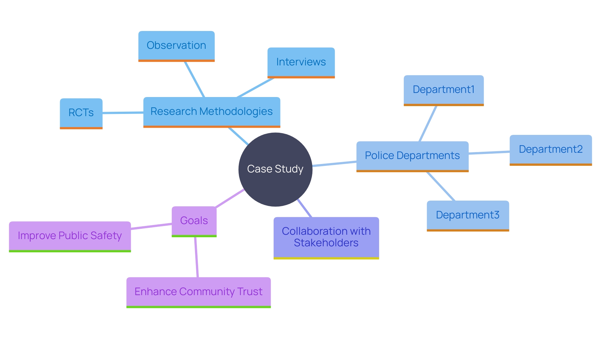 This mind map illustrates the interconnected elements of the case study on police department innovations, highlighting key components such as research methodologies, participating departments, stakeholder collaboration, and objectives.