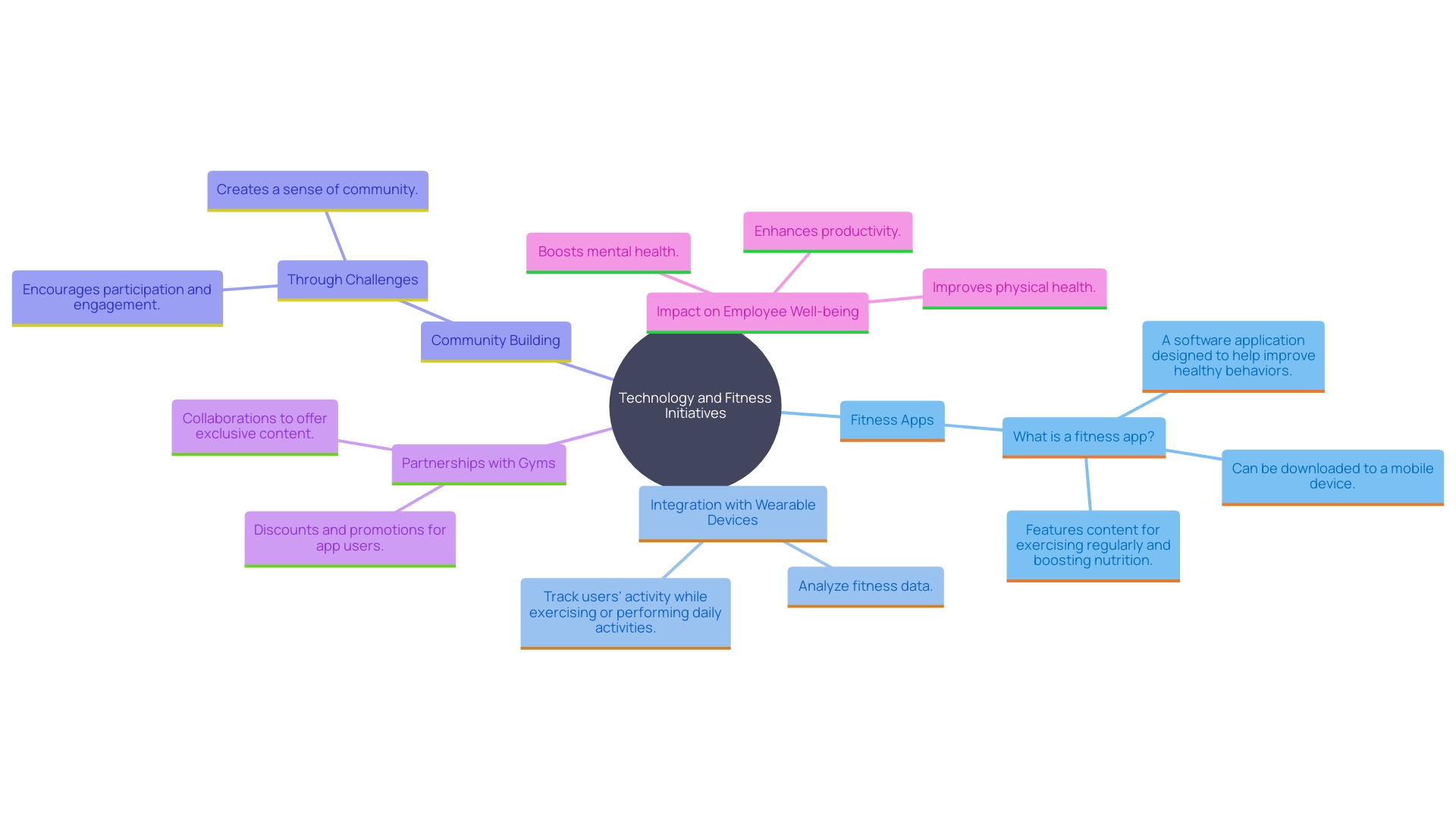 This mind map illustrates the interconnected elements of utilizing technology to enhance fitness initiatives, highlighting the roles of fitness apps, community engagement, and organizational support.