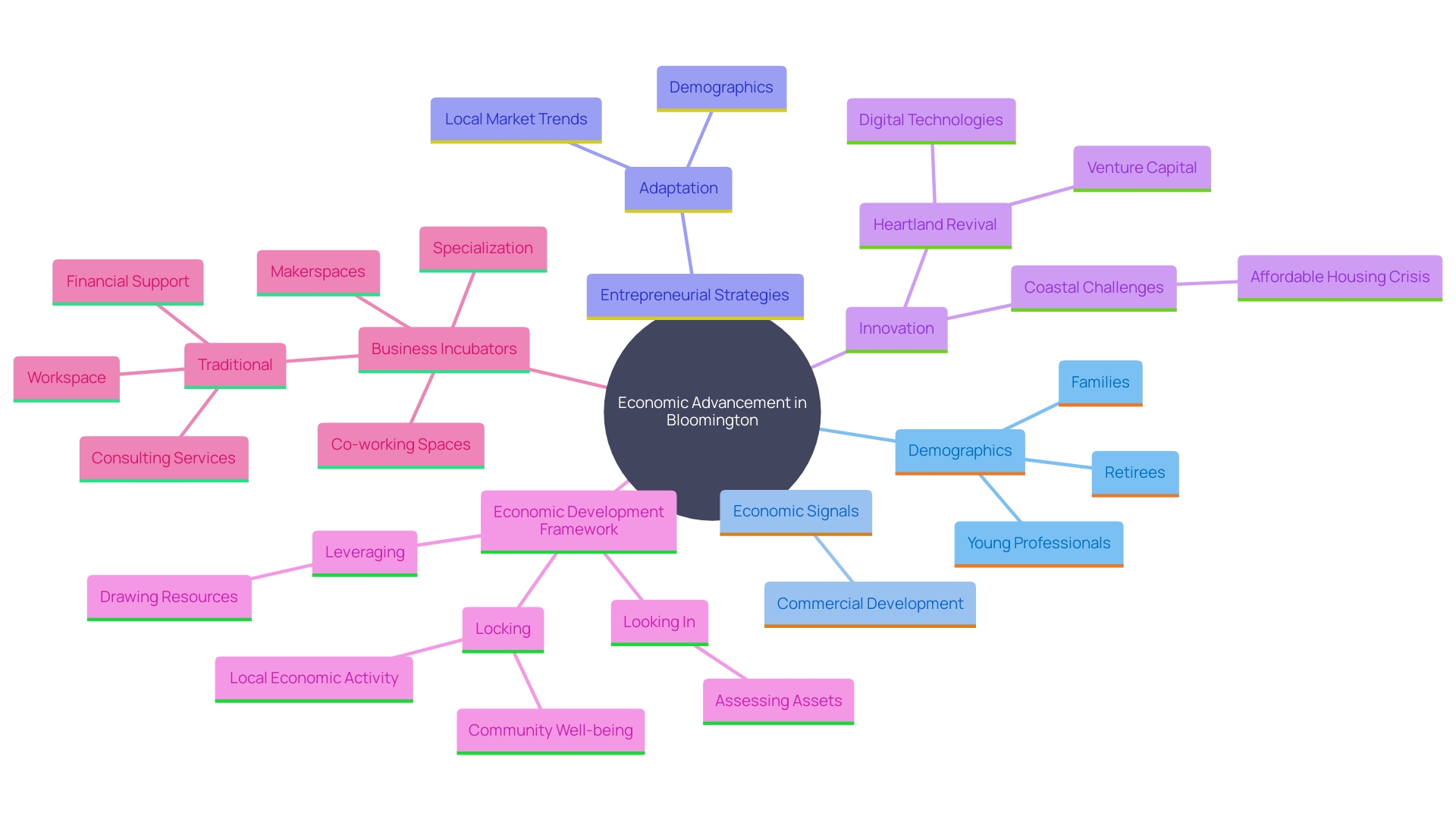 This mind map illustrates the interconnected elements that contribute to Bloomington's economic prosperity, highlighting the diverse community and the importance of tailored business strategies.