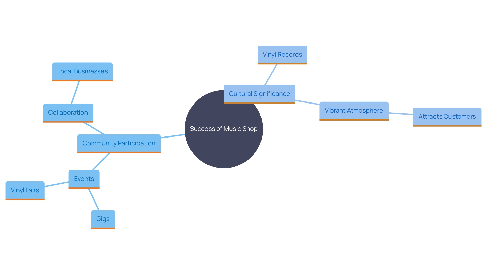 This mind map illustrates the interconnected elements that contribute to the success of a music shop, highlighting community engagement, events, and the resurgence of vinyl.