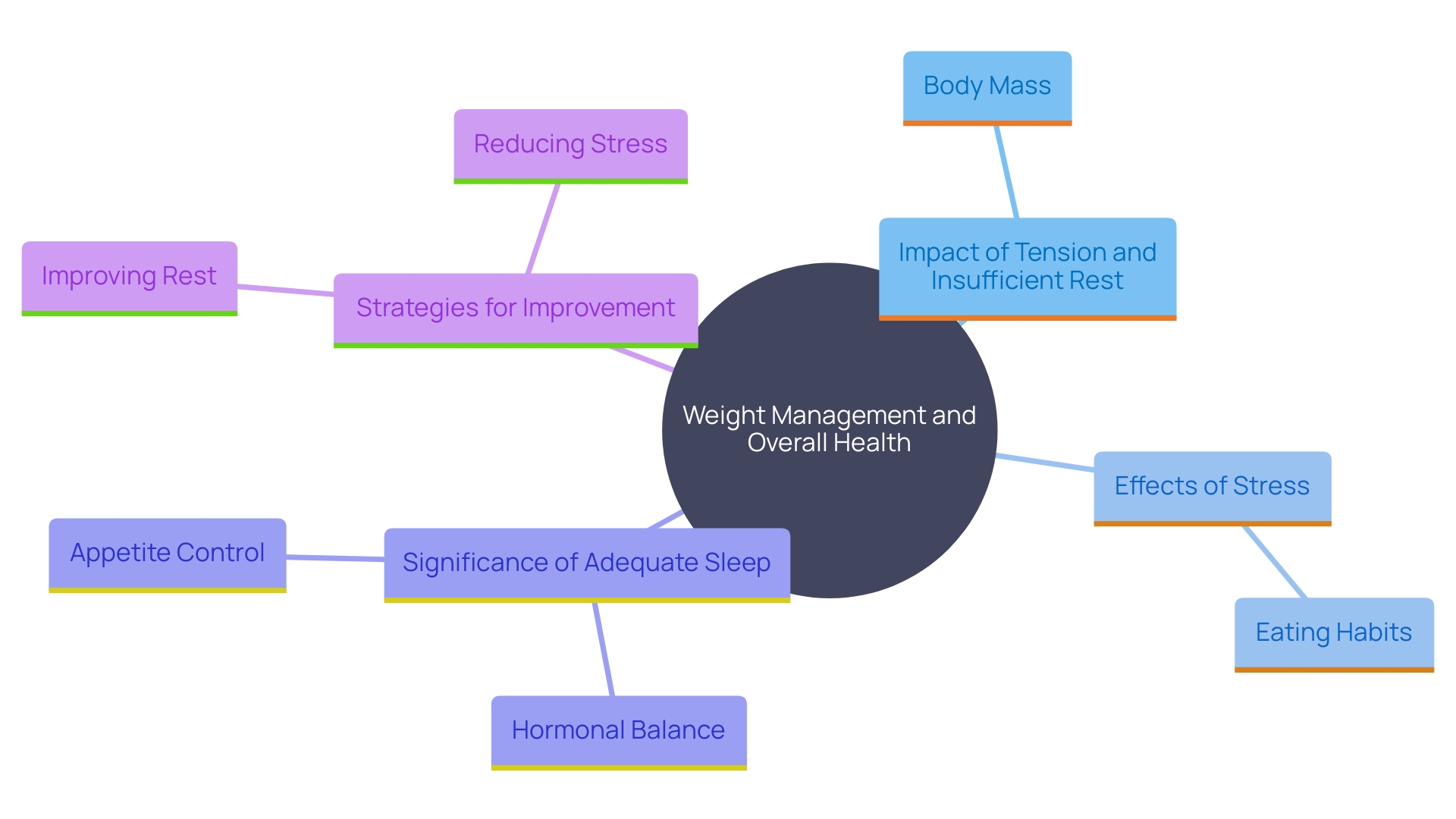 This mind map illustrates the interconnected factors affecting body mass, emphasizing the roles of stress, rest, and lifestyle choices in weight management.