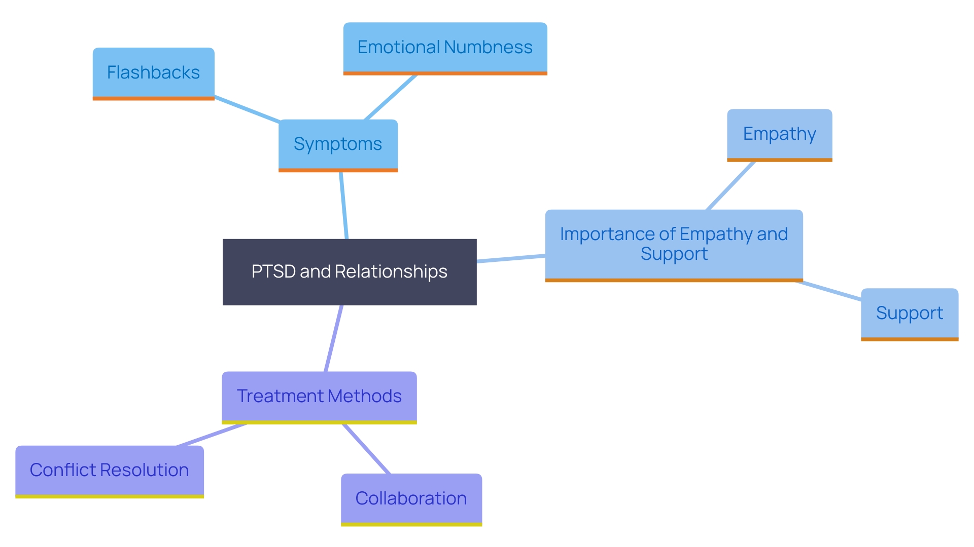 This mind map illustrates the interconnected factors affecting relationships impacted by Post-Traumatic Stress Disorder (PTSD). It highlights key symptoms, the importance of understanding and support, and effective treatment methods.