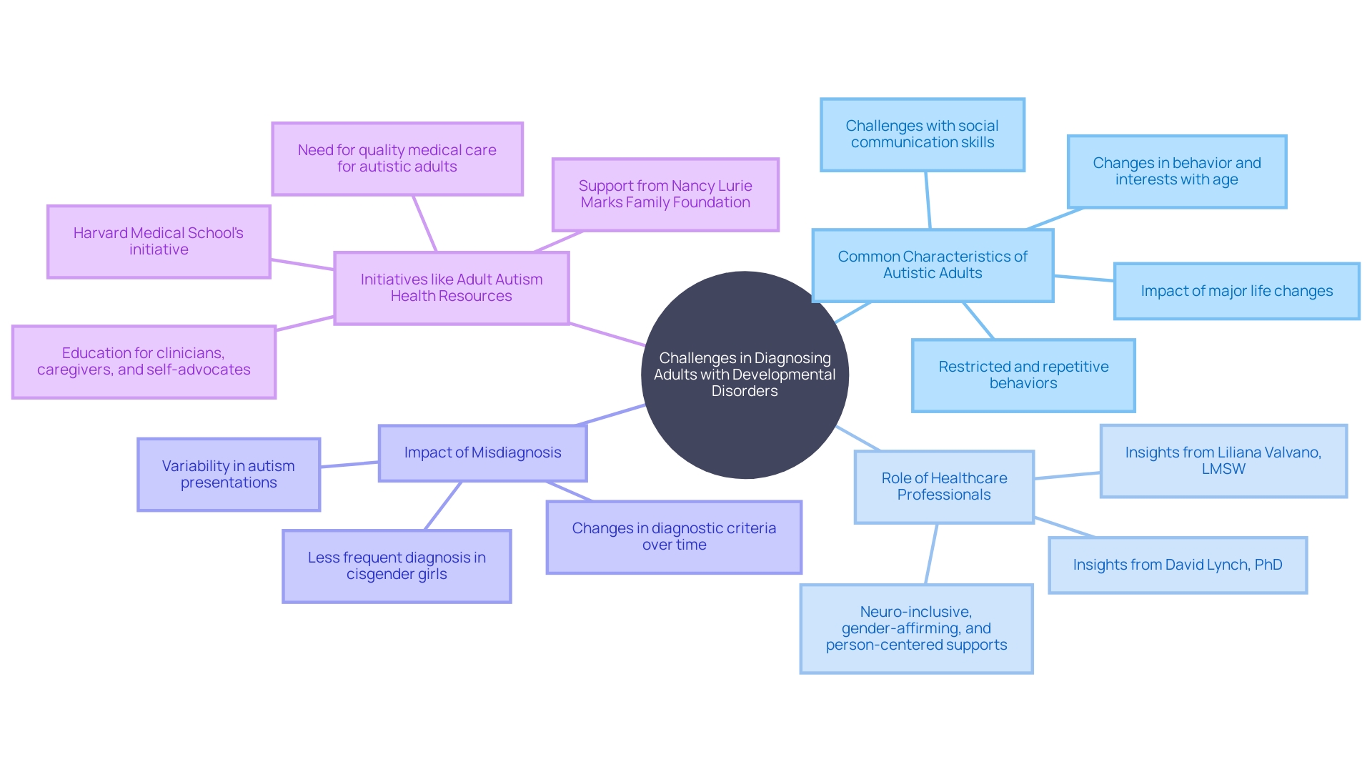 This mind map illustrates the interconnected factors affecting the diagnosis and support of adults with developmental disorders, particularly autism spectrum disorder (ASD). It highlights the challenges faced, the gaps in healthcare knowledge, and the initiatives aimed at improving awareness and care.