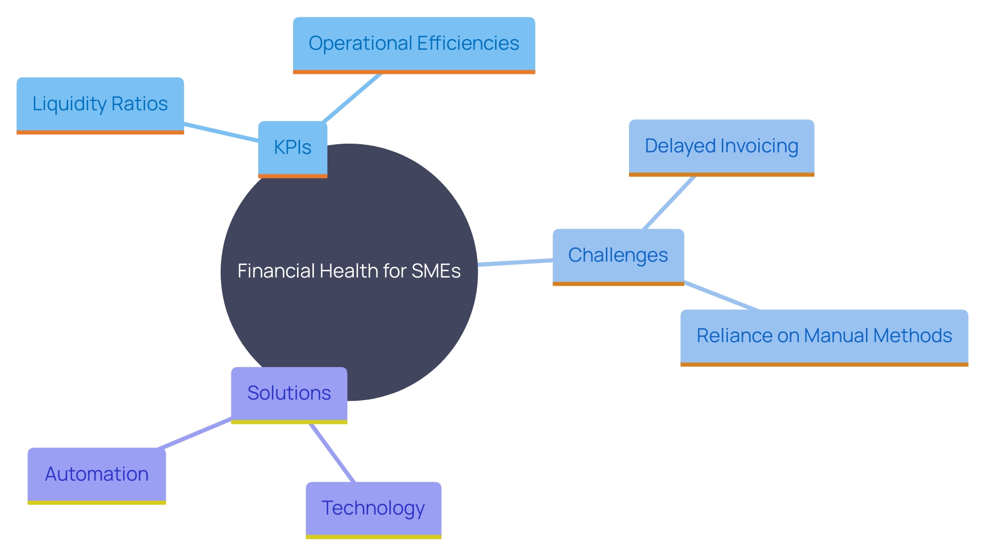 This mind map illustrates the interconnected factors affecting the financial health of small and medium-sized enterprises, highlighting key performance indicators, common challenges, and potential solutions.