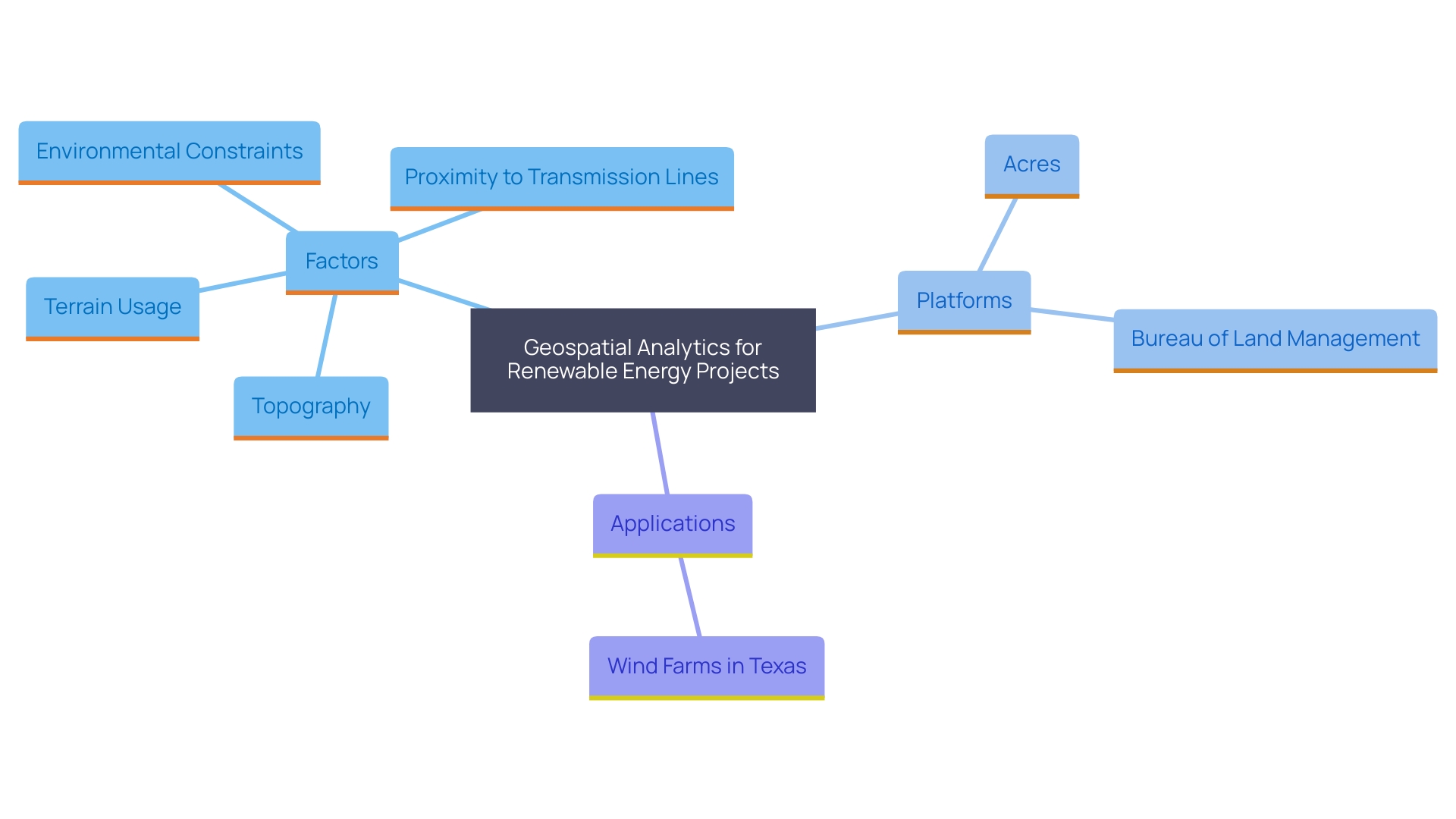 This mind map illustrates the interconnected factors and applications of geospatial analytics in renewable energy project development.