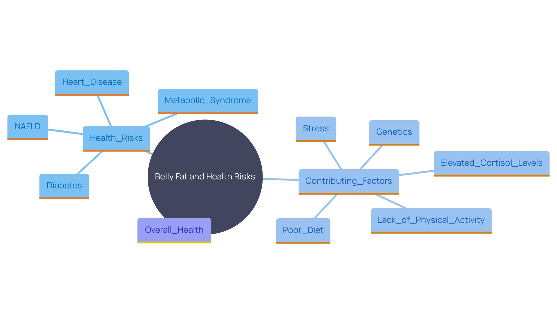 This mind map illustrates the interconnected factors and health risks associated with belly fat, highlighting its impact on various health conditions and lifestyle factors.