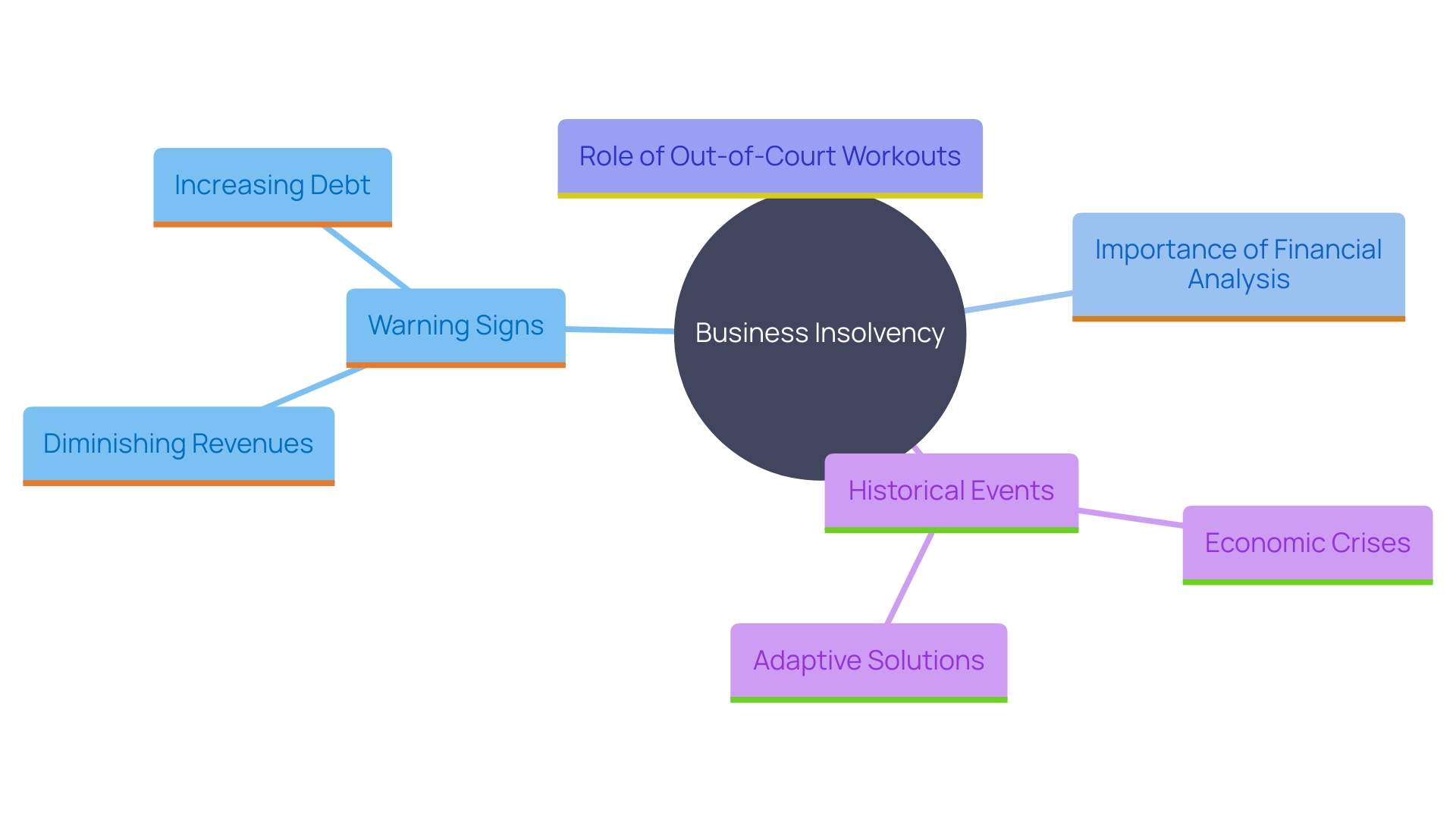 This mind map illustrates the interconnected factors and responses related to business insolvency, highlighting warning signs, financial analysis, and alternative solutions like out-of-court workouts.