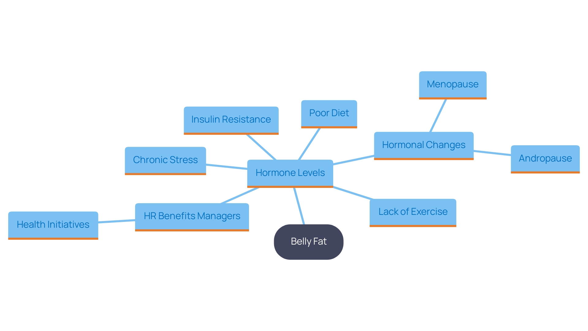 This mind map illustrates the interconnected factors contributing to belly fat linked to hormone levels, highlighting causes, effects, and potential solutions for improving health and well-being.