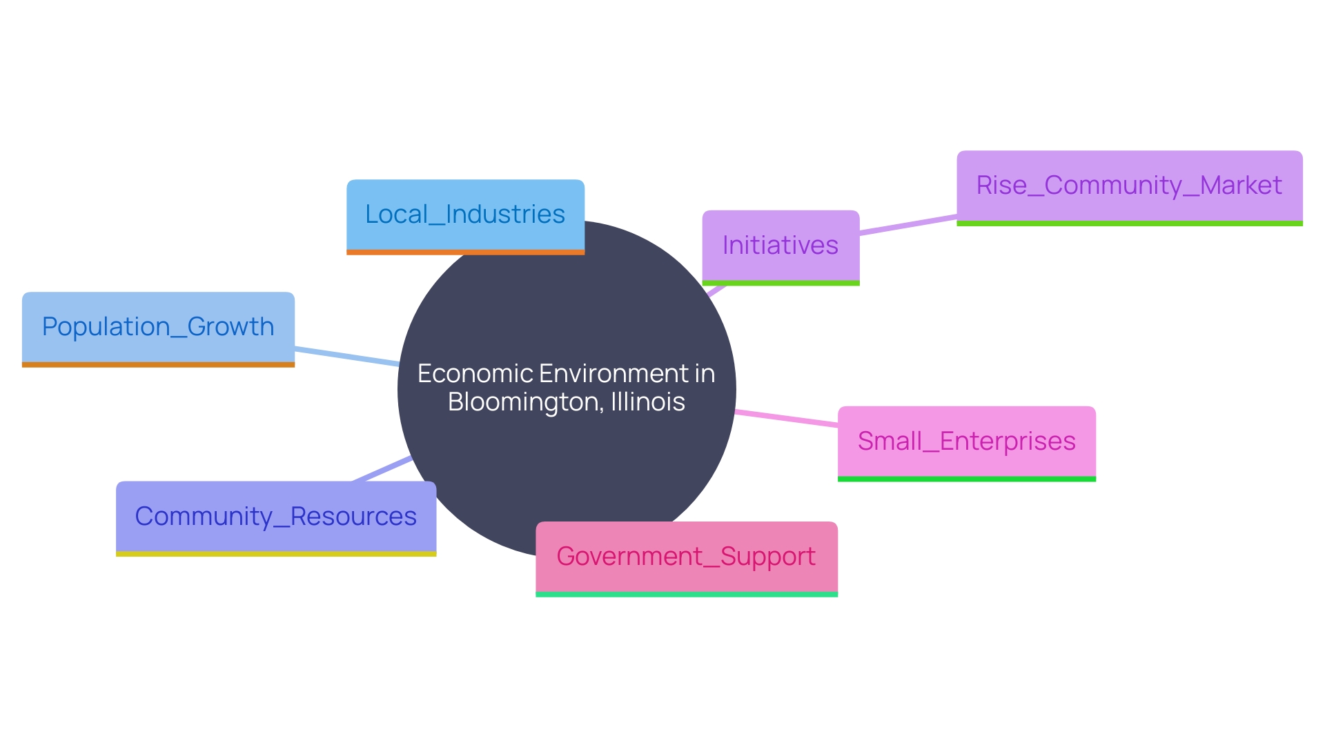 This mind map illustrates the interconnected factors contributing to Bloomington's economic growth and community support for entrepreneurs.