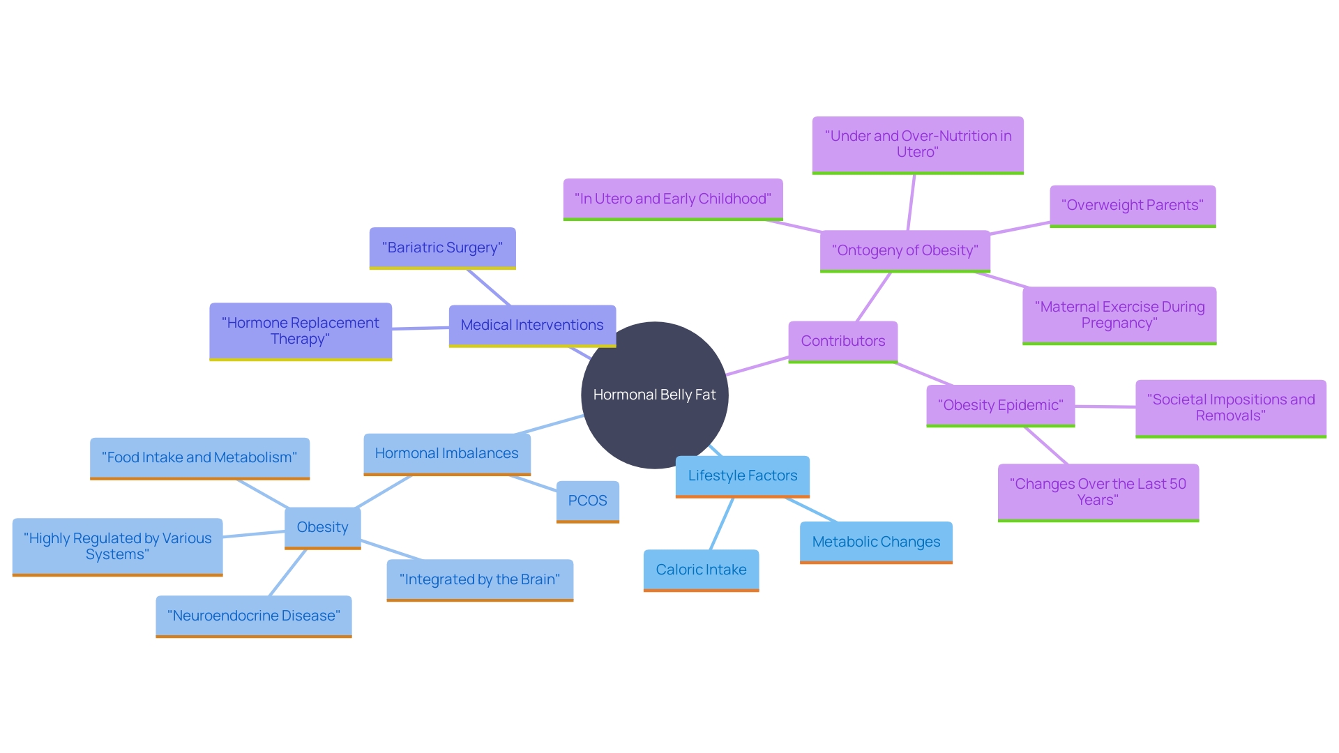 This mind map illustrates the interconnected factors contributing to hormonal belly fat and the potential medical interventions available.