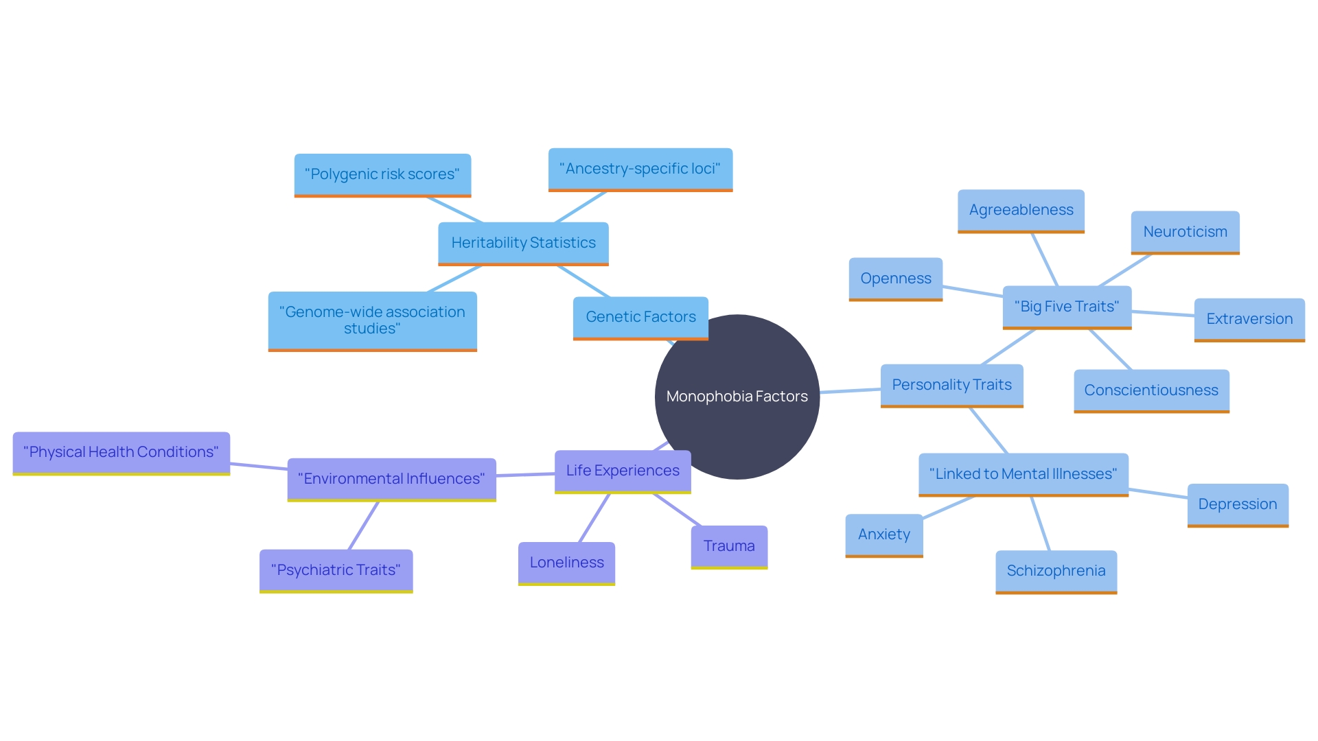 This mind map illustrates the interconnected factors contributing to monophobia, highlighting the roles of genetics, personality traits, and life experiences in its development.