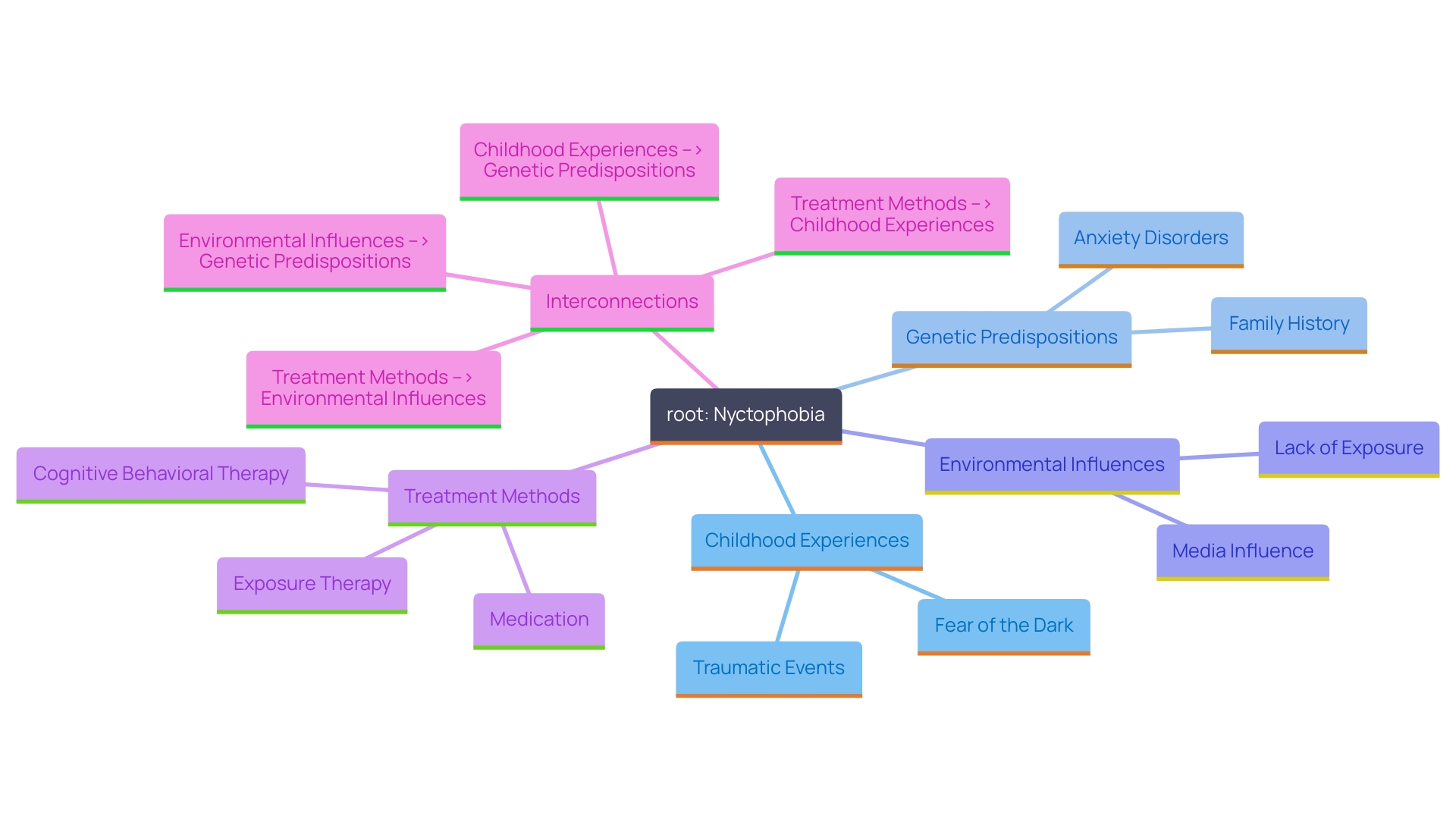 This mind map illustrates the interconnected factors contributing to nyctophobia and its treatment. It highlights genetic, environmental, and psychological influences, as well as the role of exposure therapy in managing the phobia.