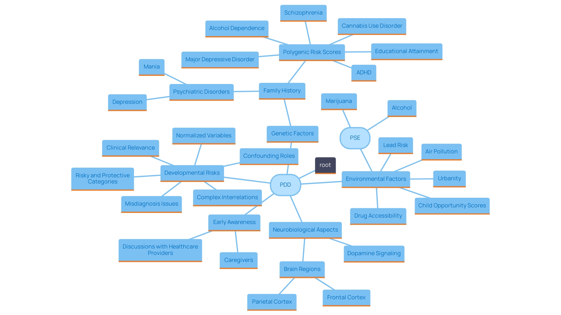 This mind map illustrates the interconnected factors contributing to Pervasive Developmental Disorder (PDD), including genetic, environmental, and neurobiological influences. It highlights the relationships between these factors and their implications for diagnosis and treatment.