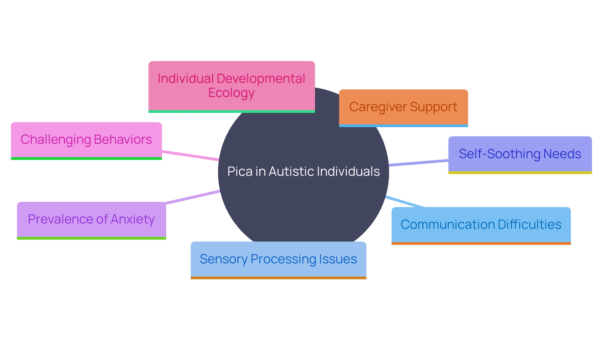 This mind map illustrates the interconnected factors contributing to pica in individuals with autism, highlighting the prevalence of associated behaviors and the importance of tailored interventions.