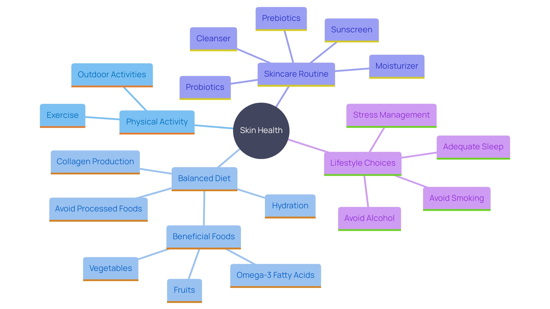 This mind map illustrates the interconnected factors contributing to skin health and elasticity, emphasizing the holistic approach to well-being.